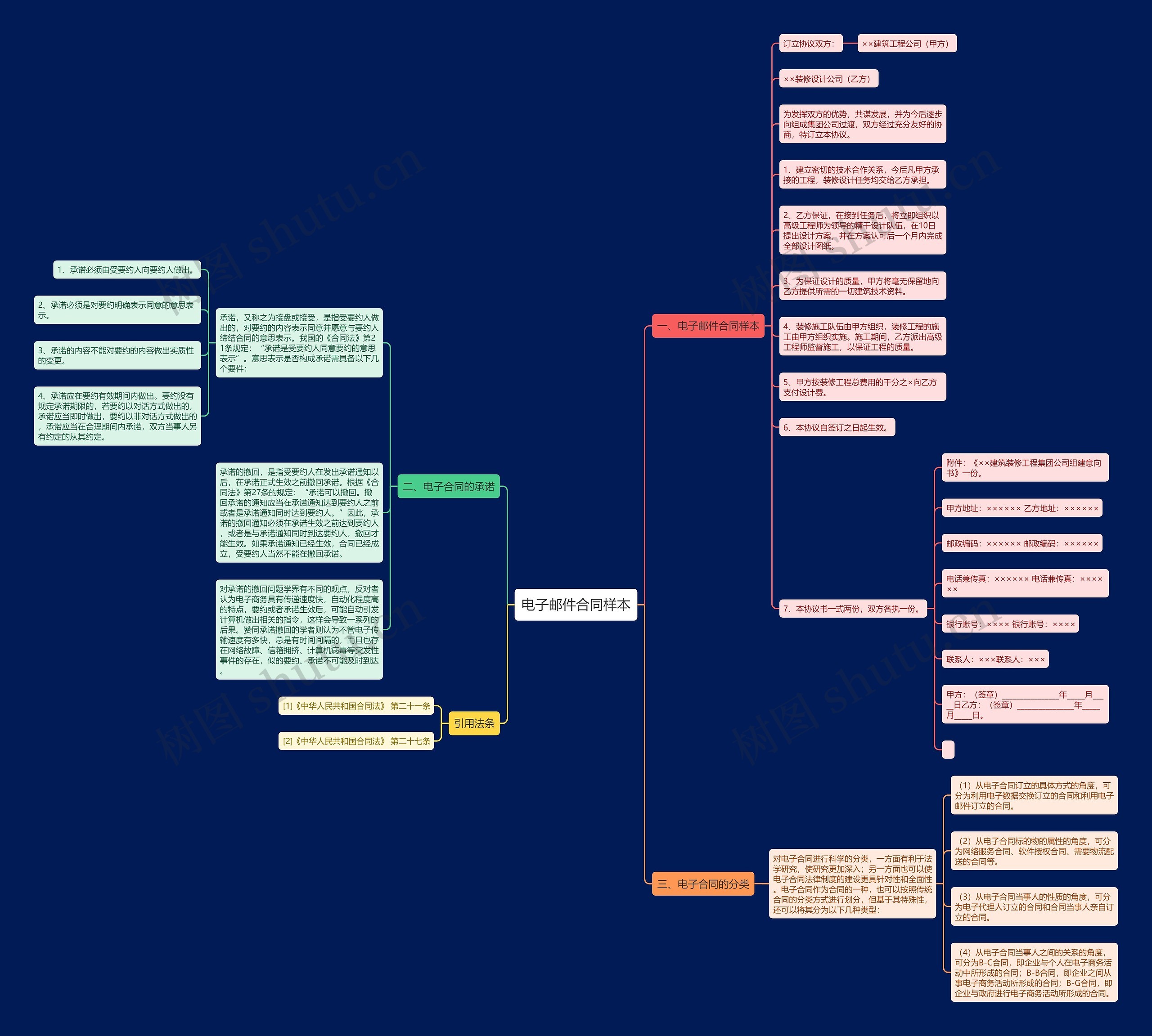 电子邮件合同样本思维导图