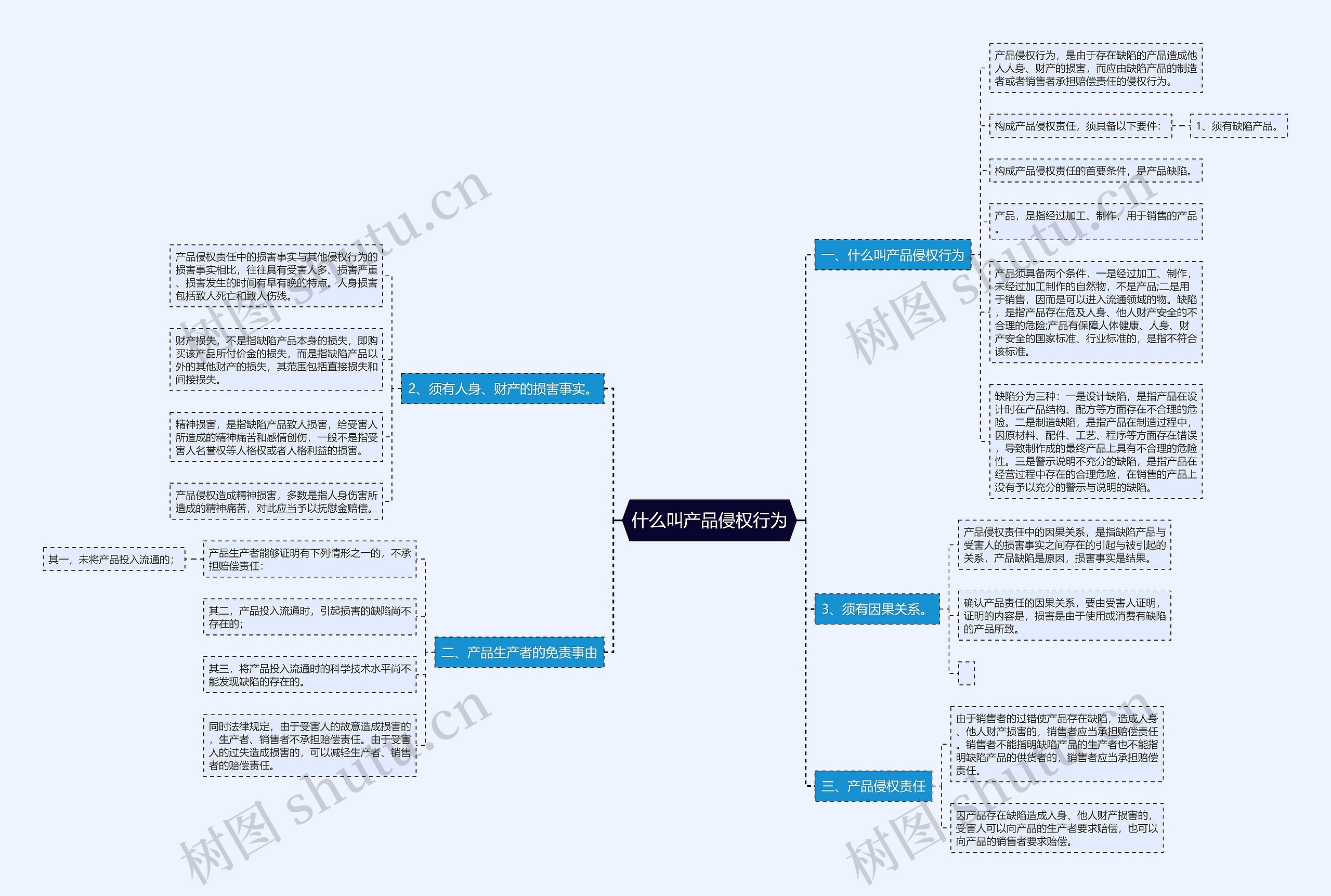 什么叫产品侵权行为思维导图
