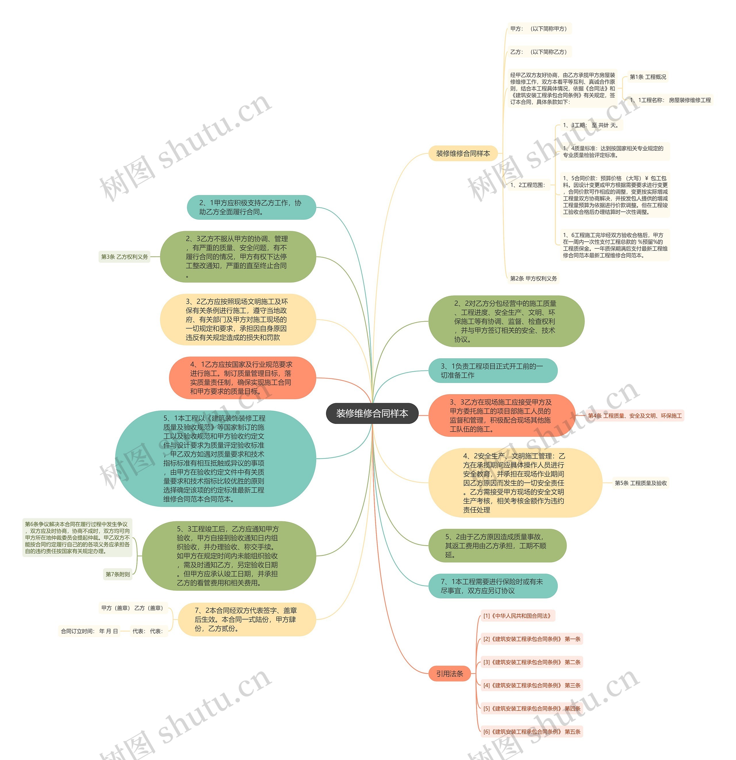 装修维修合同样本思维导图