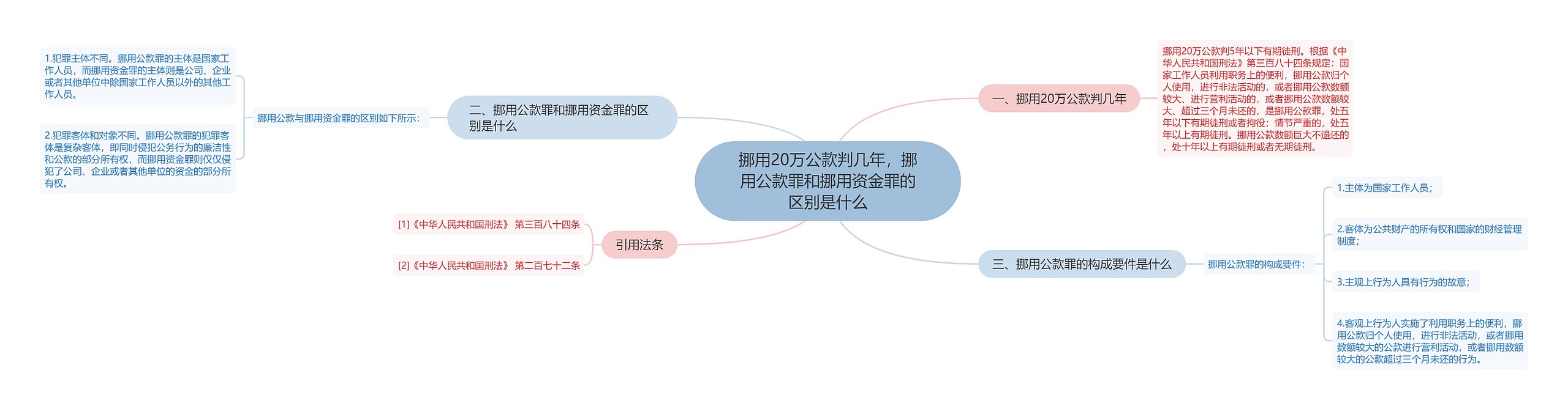 挪用20万公款判几年，挪用公款罪和挪用资金罪的区别是什么思维导图