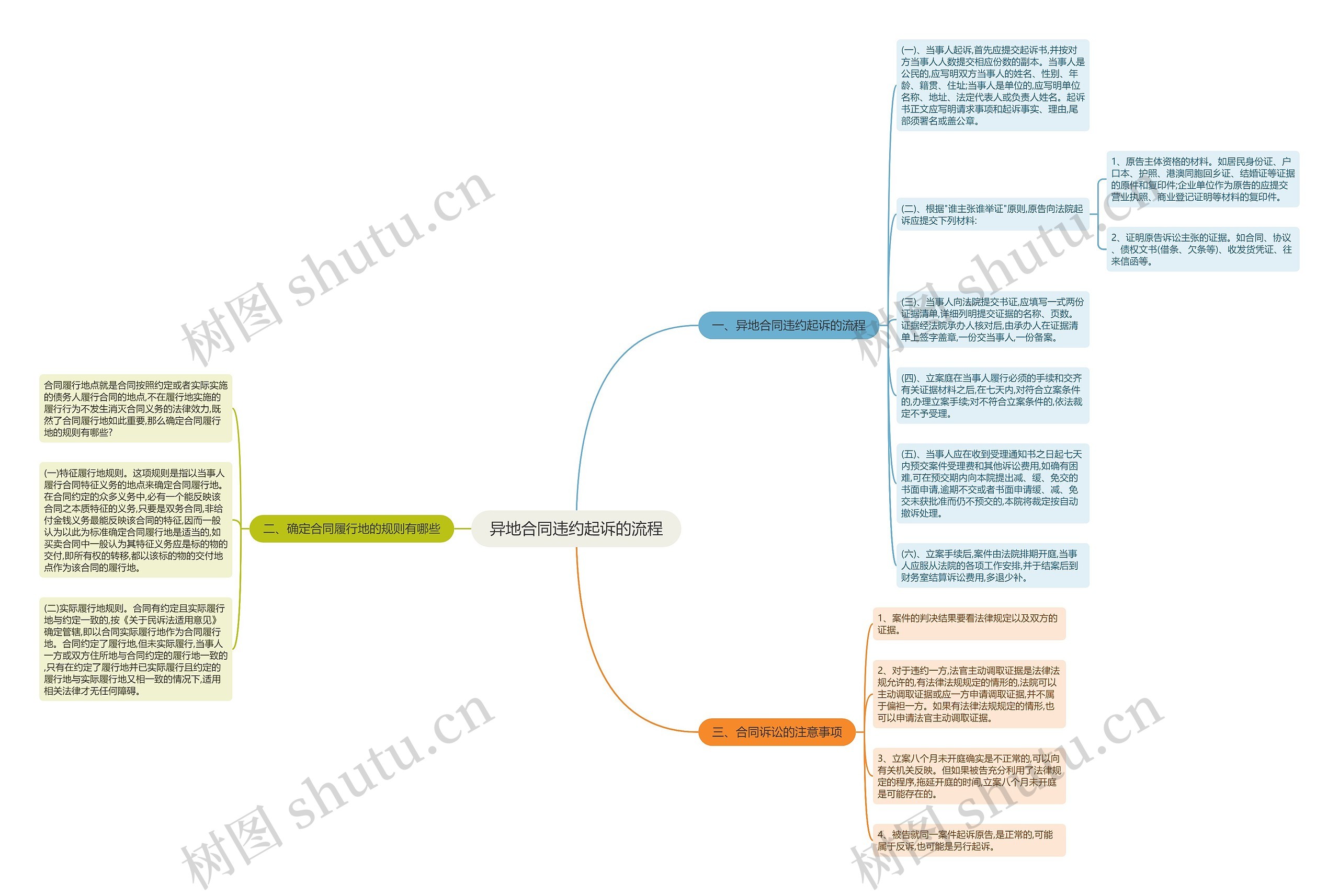异地合同违约起诉的流程思维导图