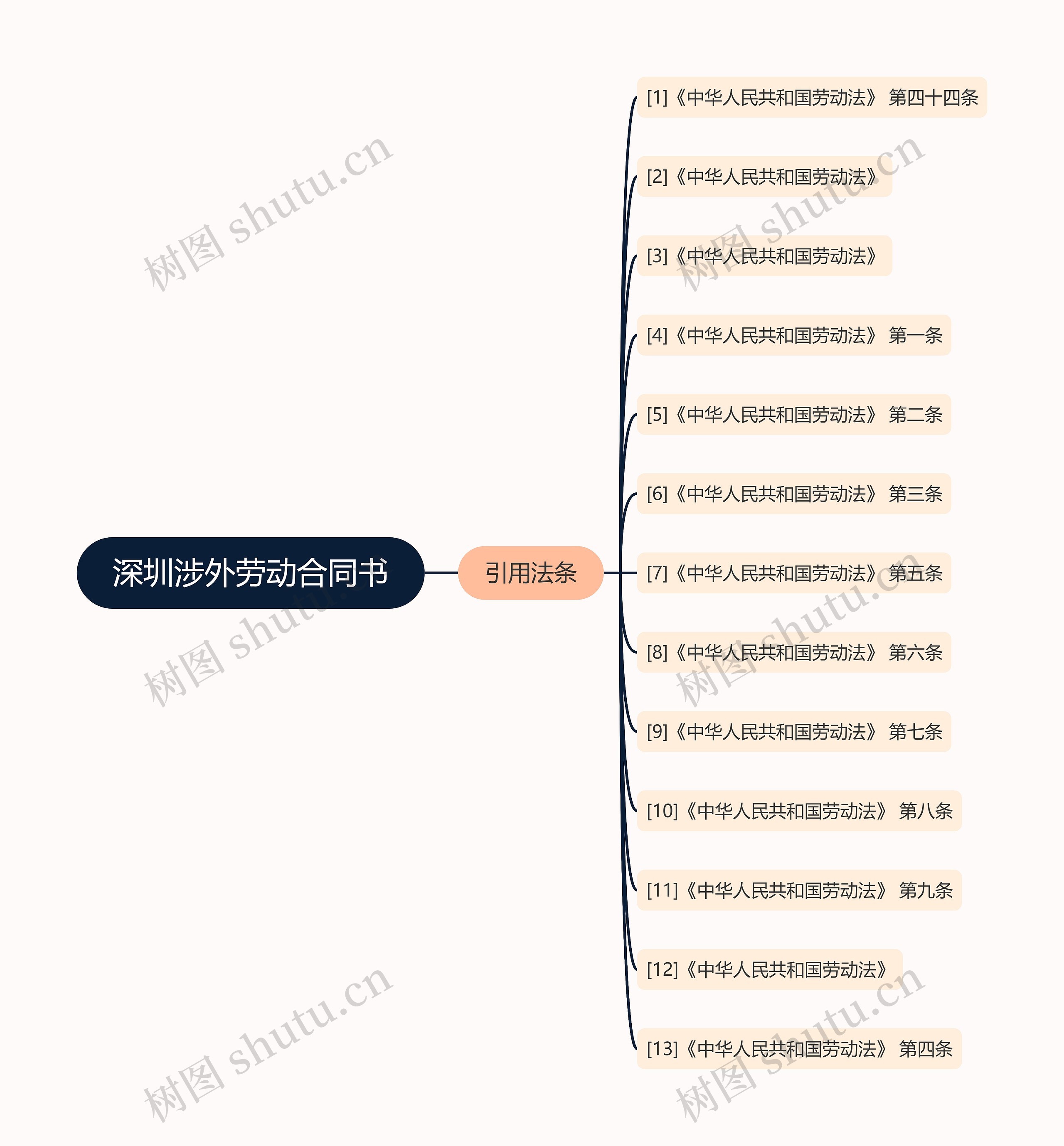 深圳涉外劳动合同书思维导图