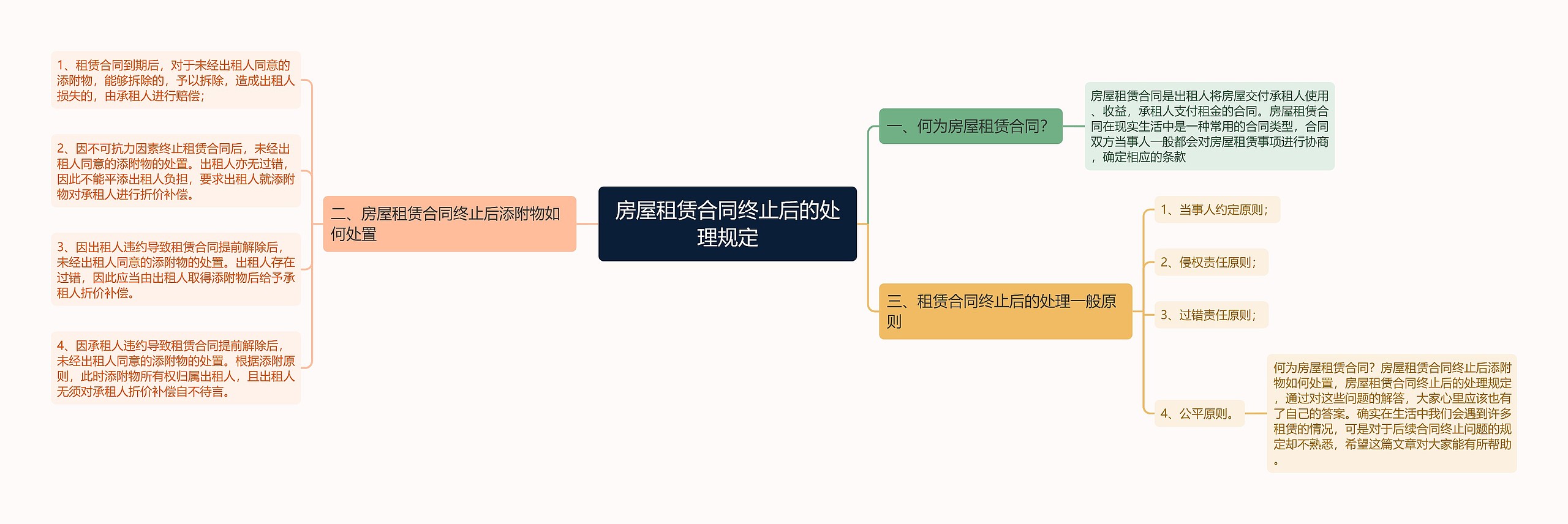 房屋租赁合同终止后的处理规定思维导图