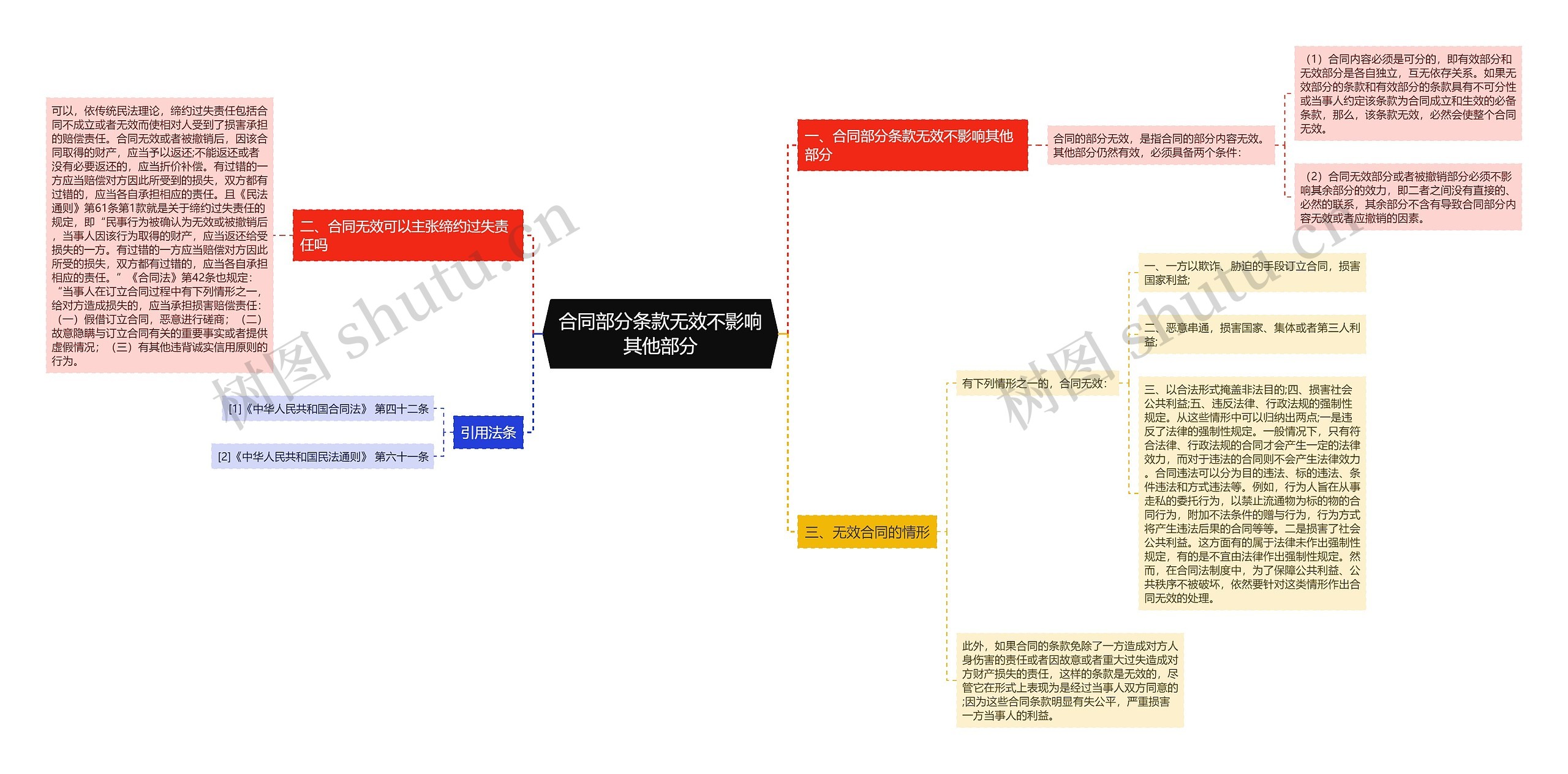 合同部分条款无效不影响其他部分思维导图