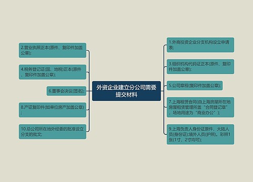 外资企业建立分公司需要提交材料