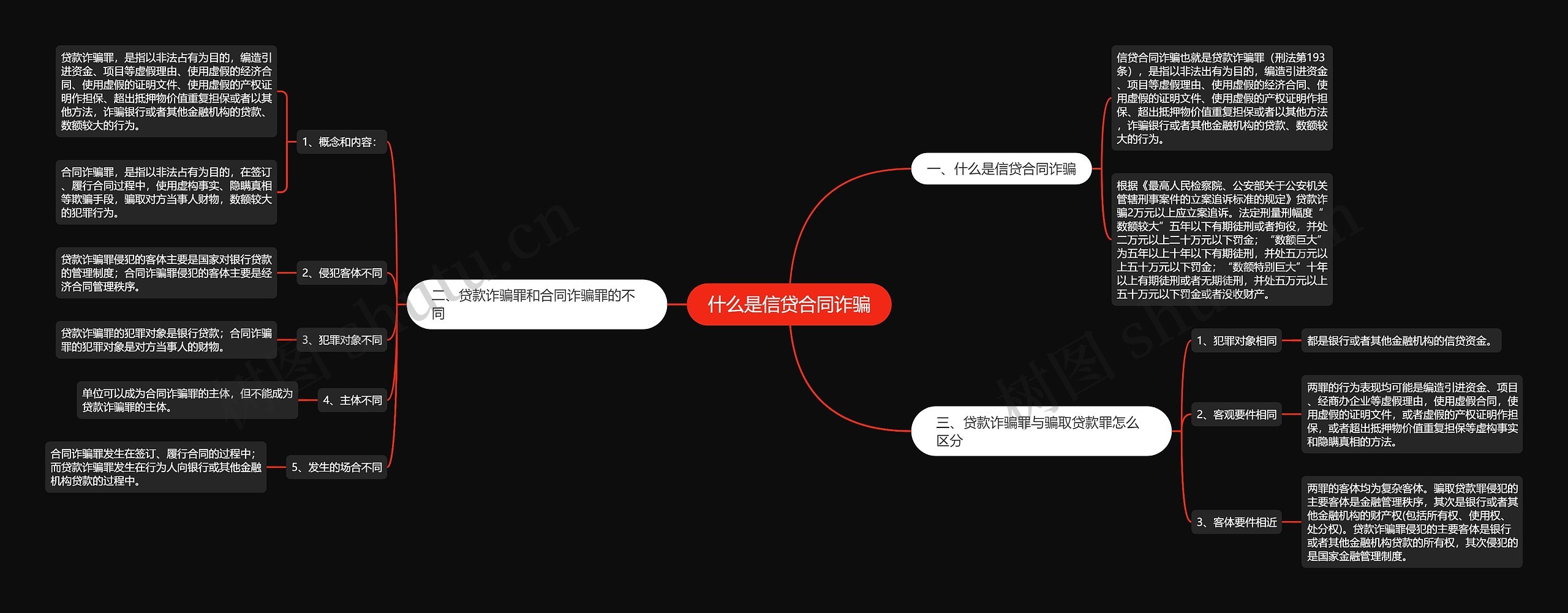 什么是信贷合同诈骗思维导图