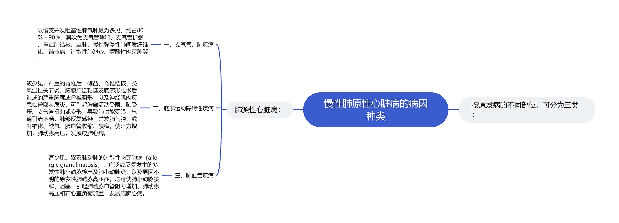 慢性肺原性心脏病的病因种类 慢性肺原性心脏病的病因种类