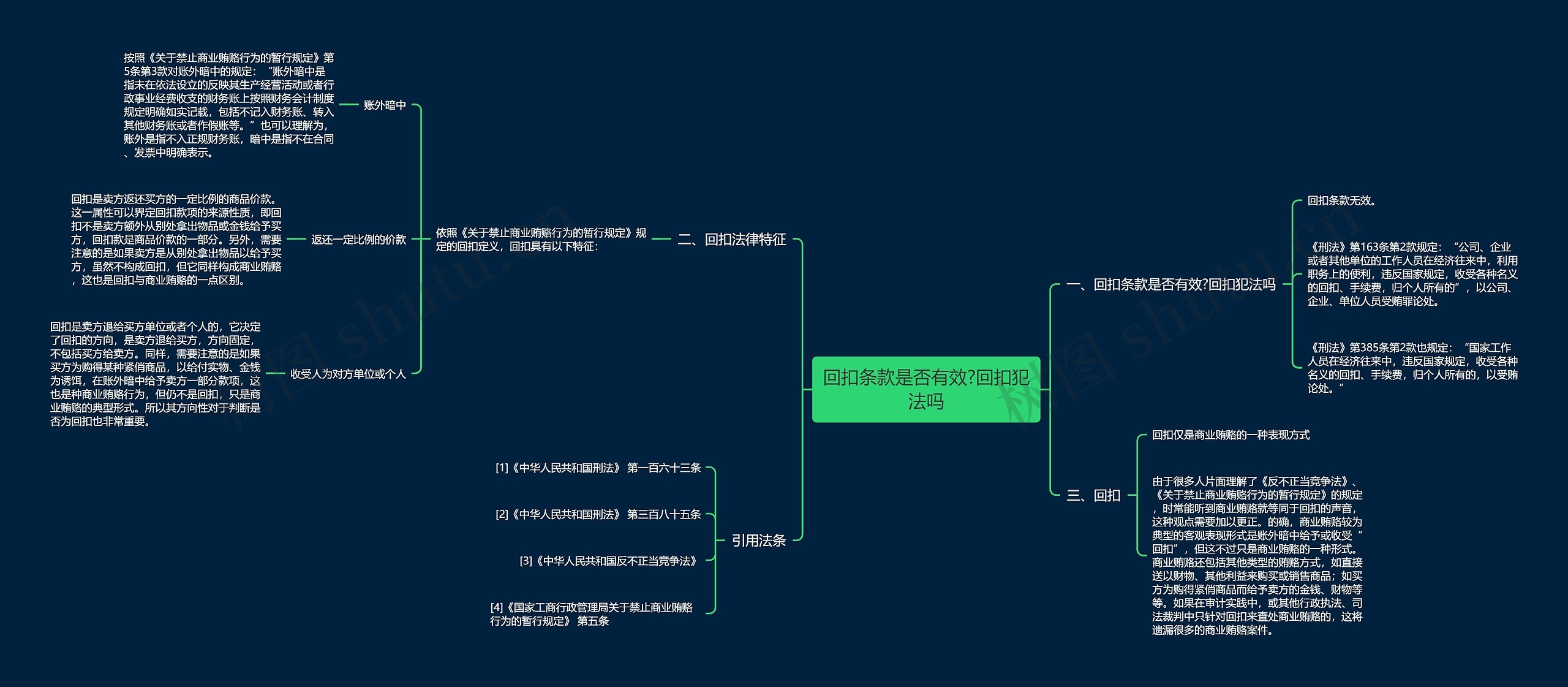 回扣条款是否有效?回扣犯法吗思维导图