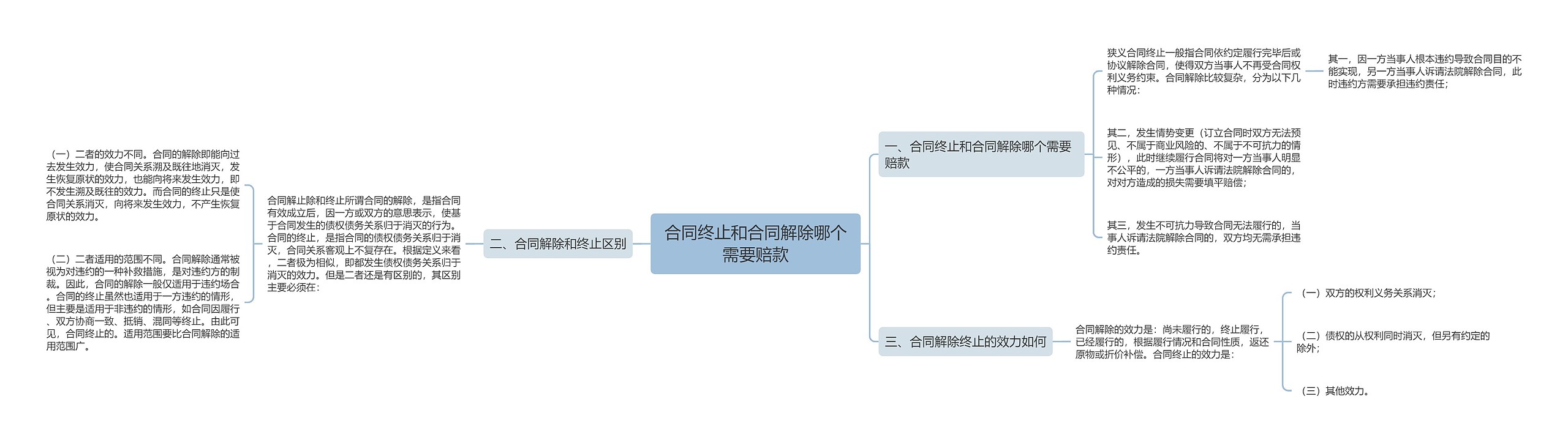 合同终止和合同解除哪个需要赔款 合同终止和合同解除哪个需要赔款