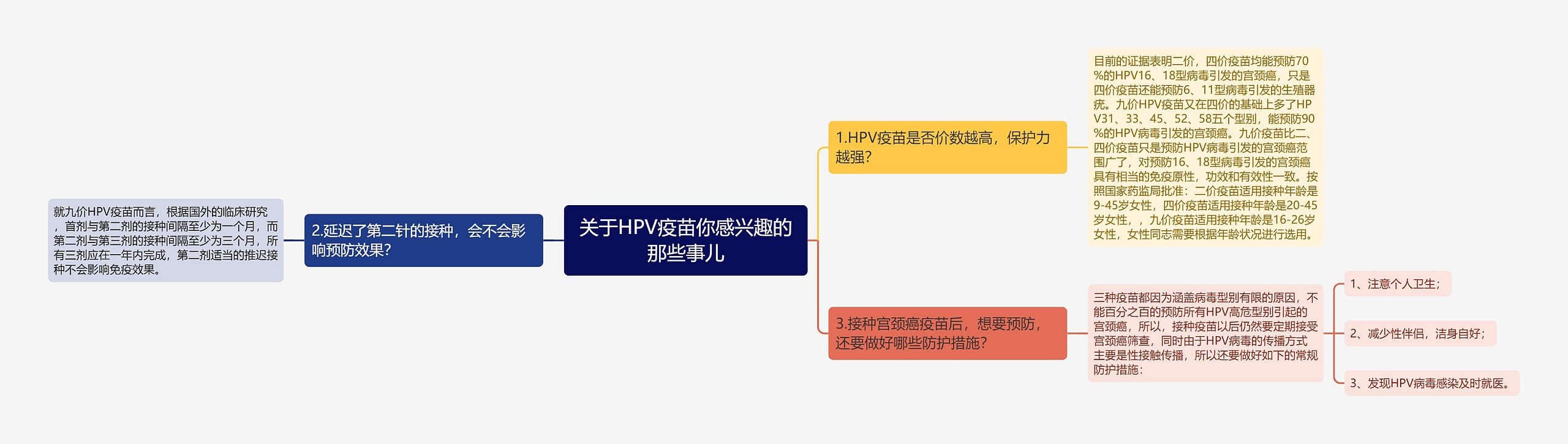 关于HPV疫苗你感兴趣的那些事儿思维导图