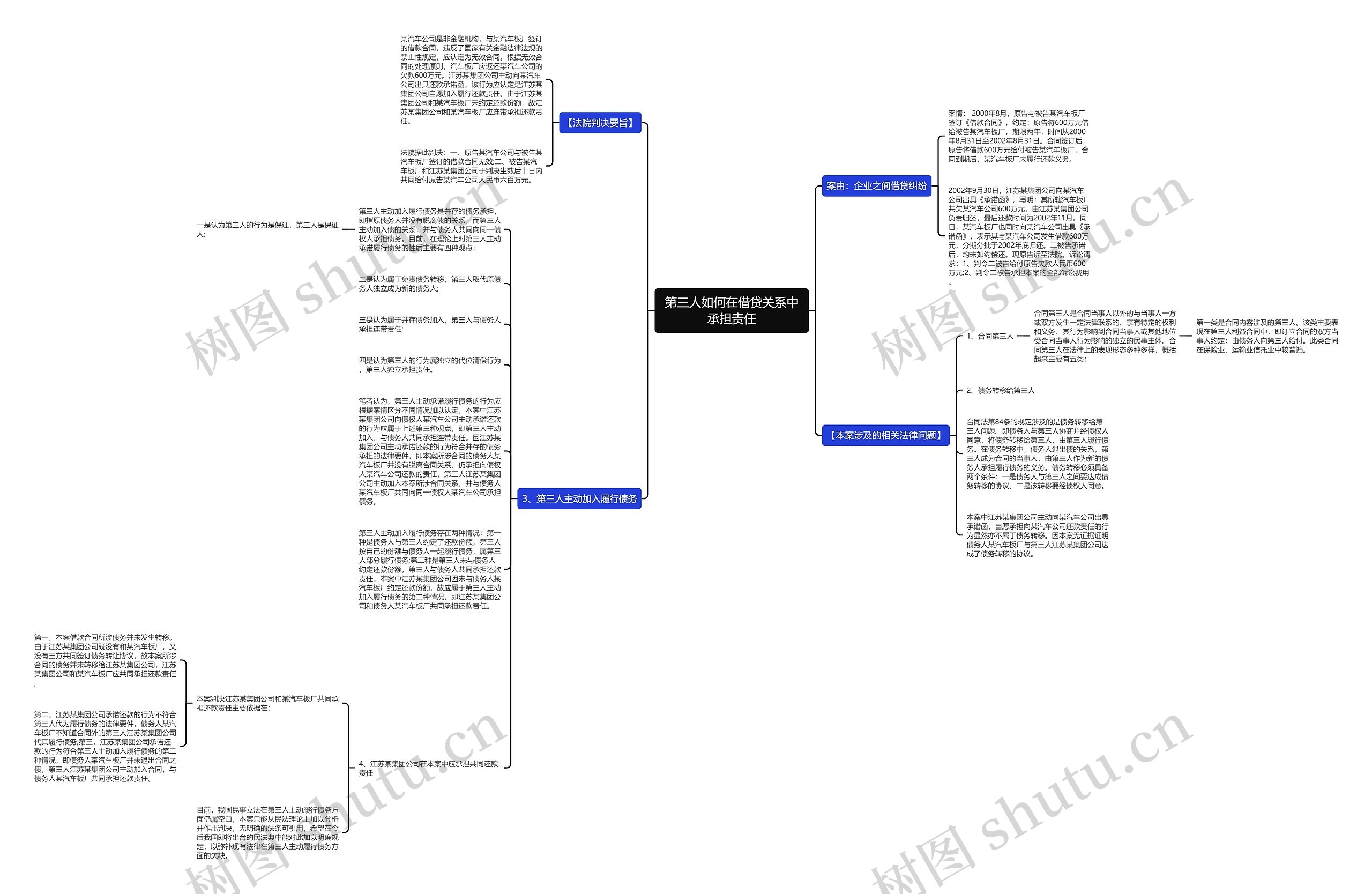 第三人如何在借贷关系中承担责任思维导图