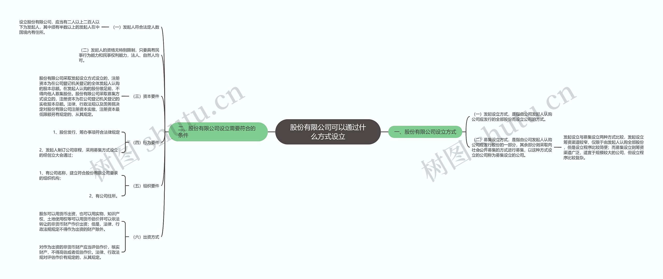 股份有限公司可以通过什么方式设立思维导图