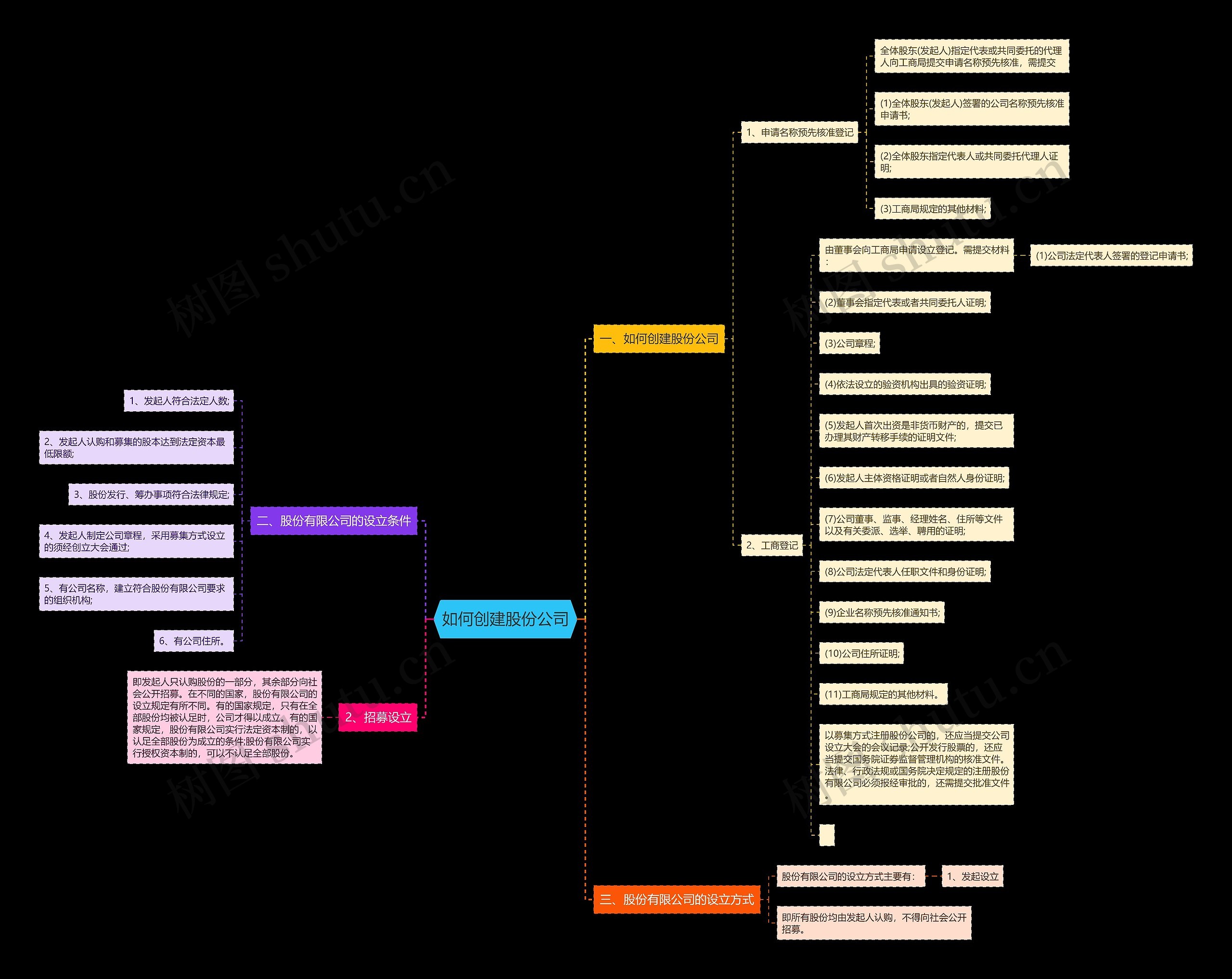 如何创建股份公司思维导图