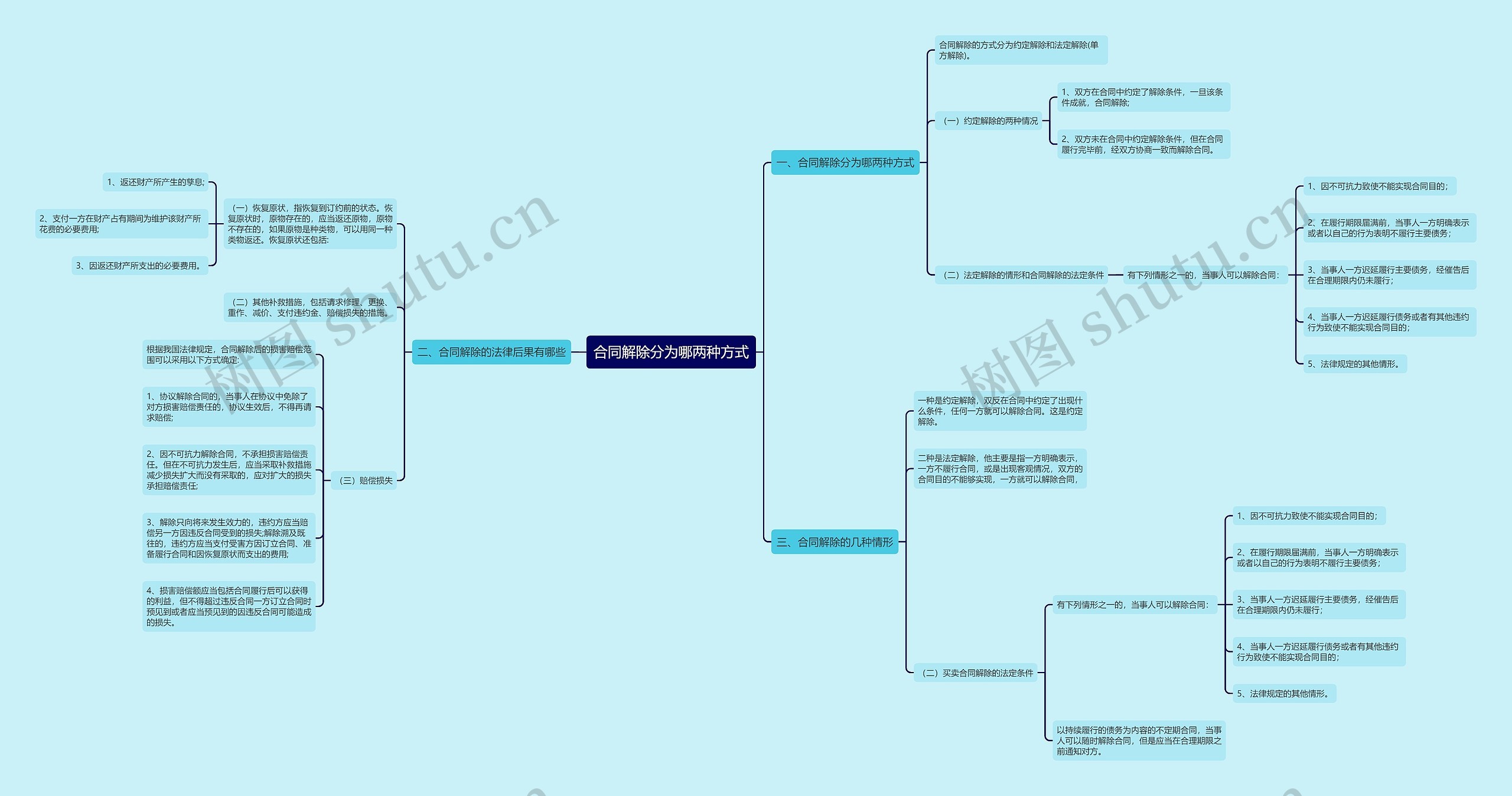 合同解除分为哪两种方式思维导图