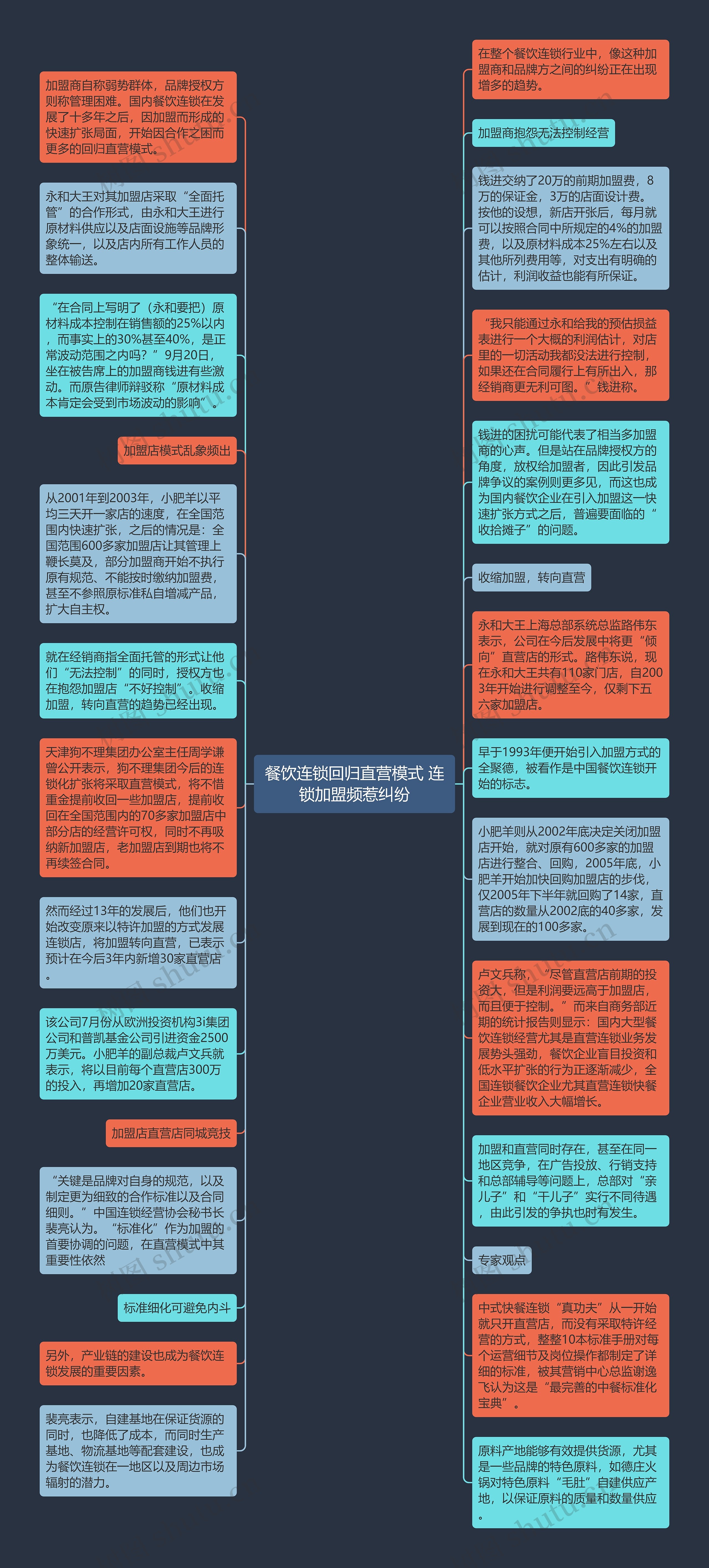 餐饮连锁回归直营模式 连锁加盟频惹纠纷思维导图