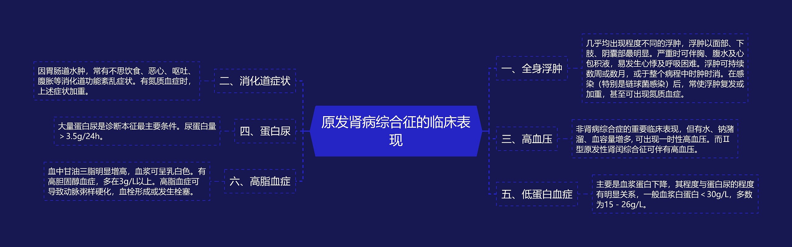 原发肾病综合征的临床表现思维导图