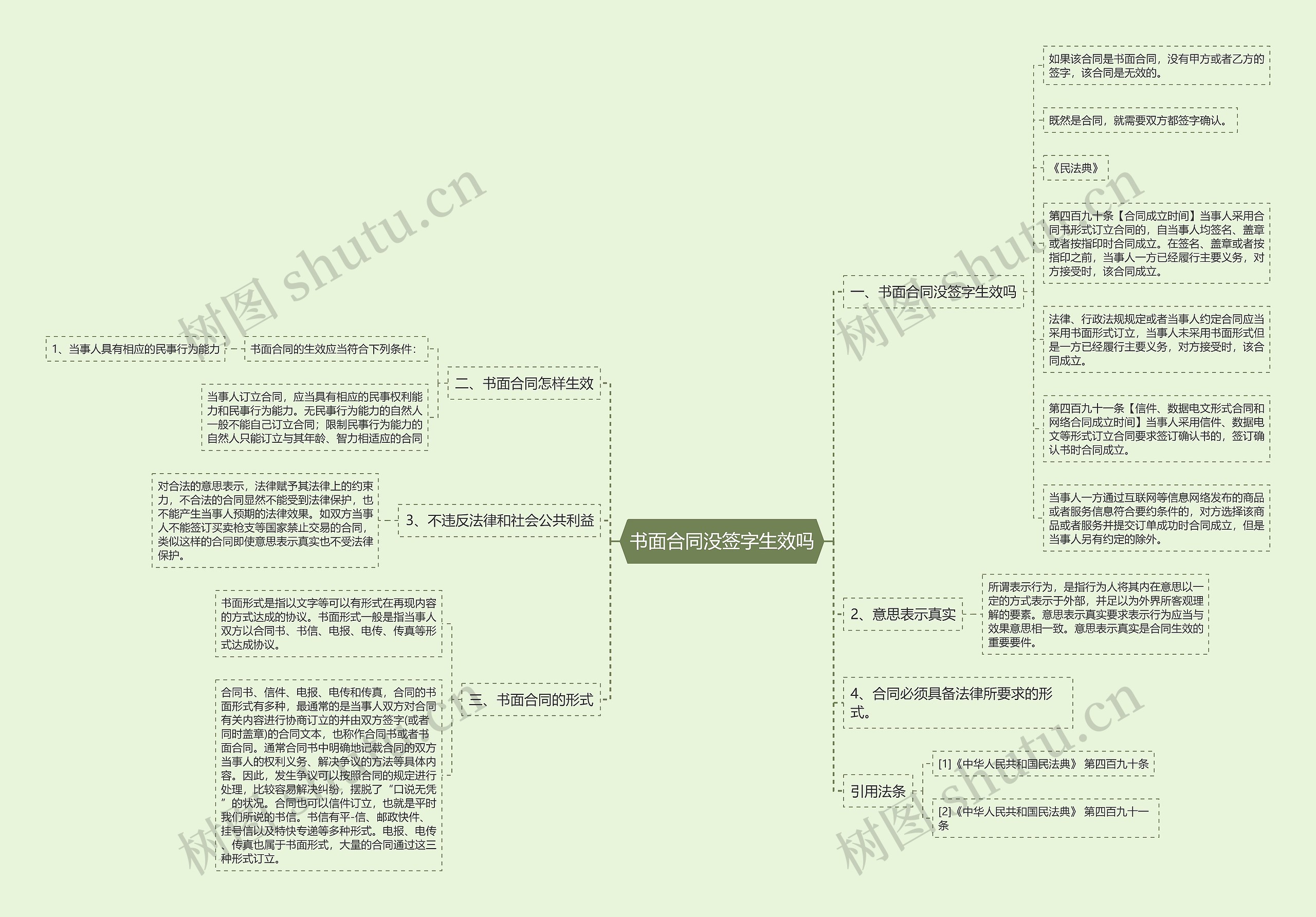 书面合同没签字生效吗思维导图