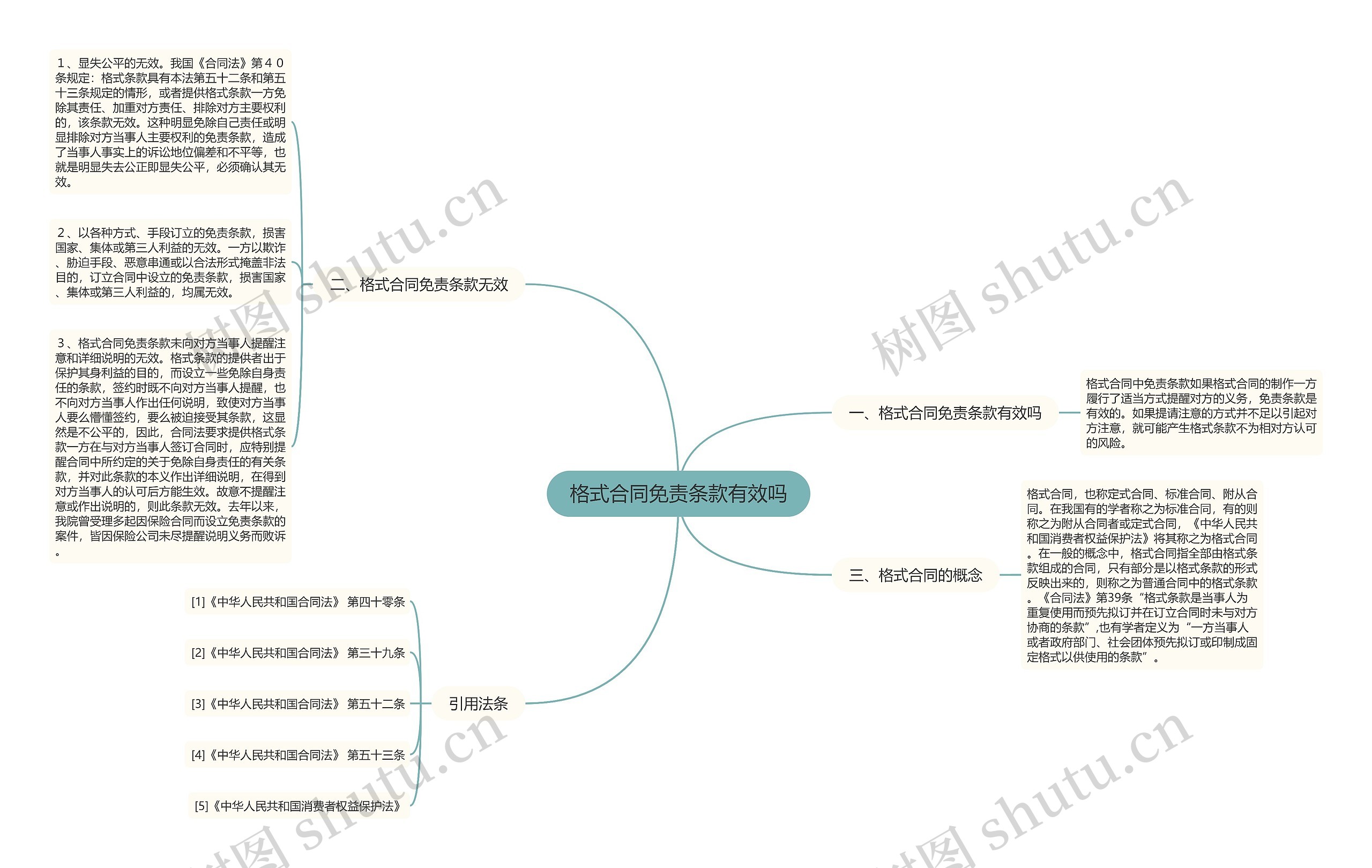 格式合同免责条款有效吗思维导图