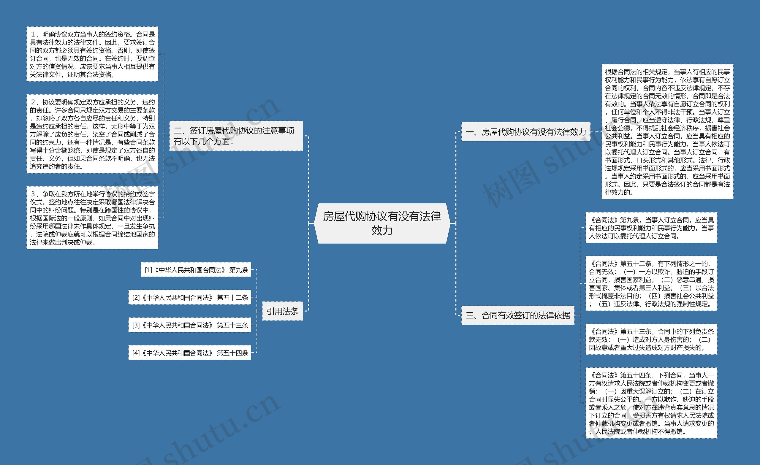 房屋代购协议有没有法律效力思维导图