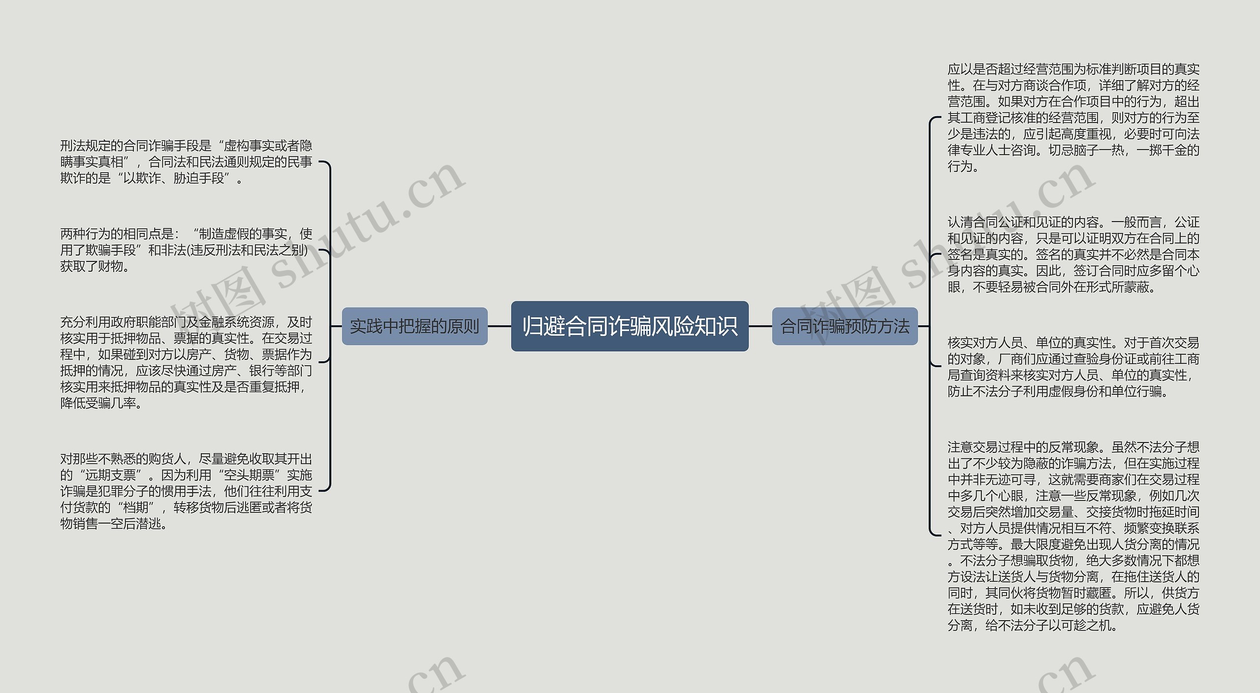 归避合同诈骗风险知识思维导图