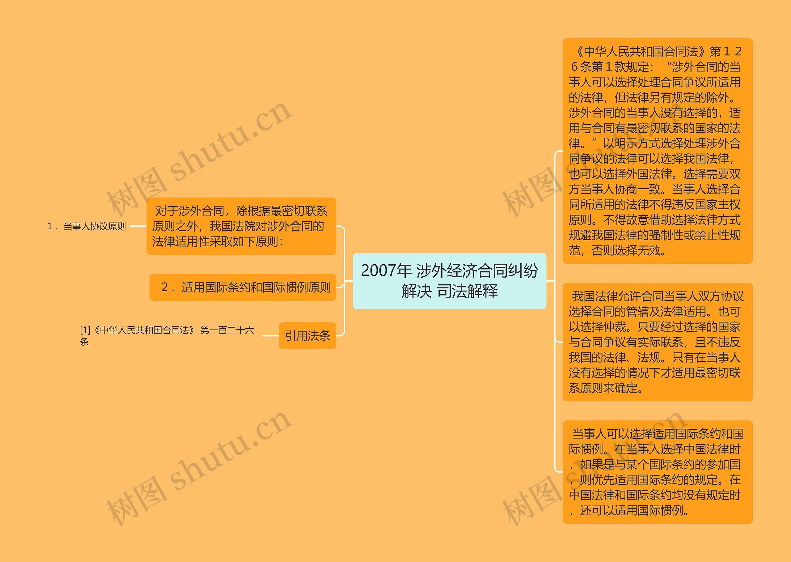 2007年 涉外经济合同纠纷解决 司法解释思维导图