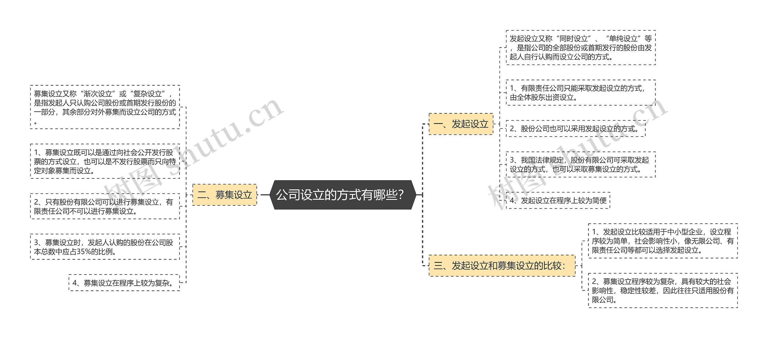 公司设立的方式有哪些？思维导图