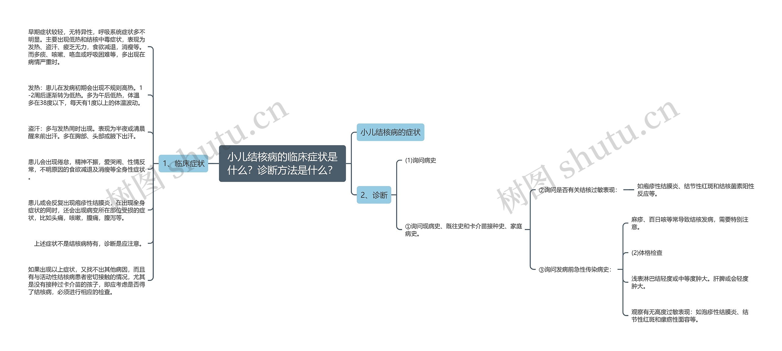 小儿结核病的临床症状是什么？诊断方法是什么？思维导图