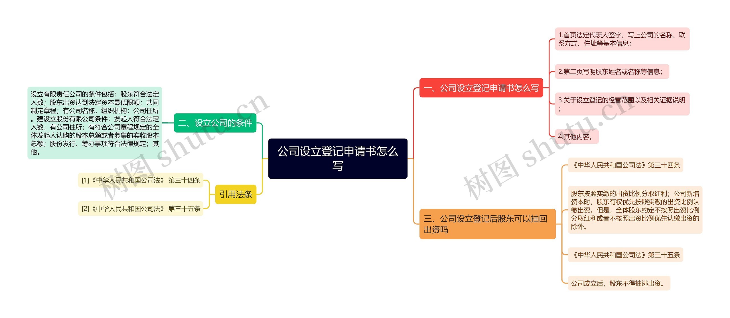 公司设立登记申请书怎么写思维导图