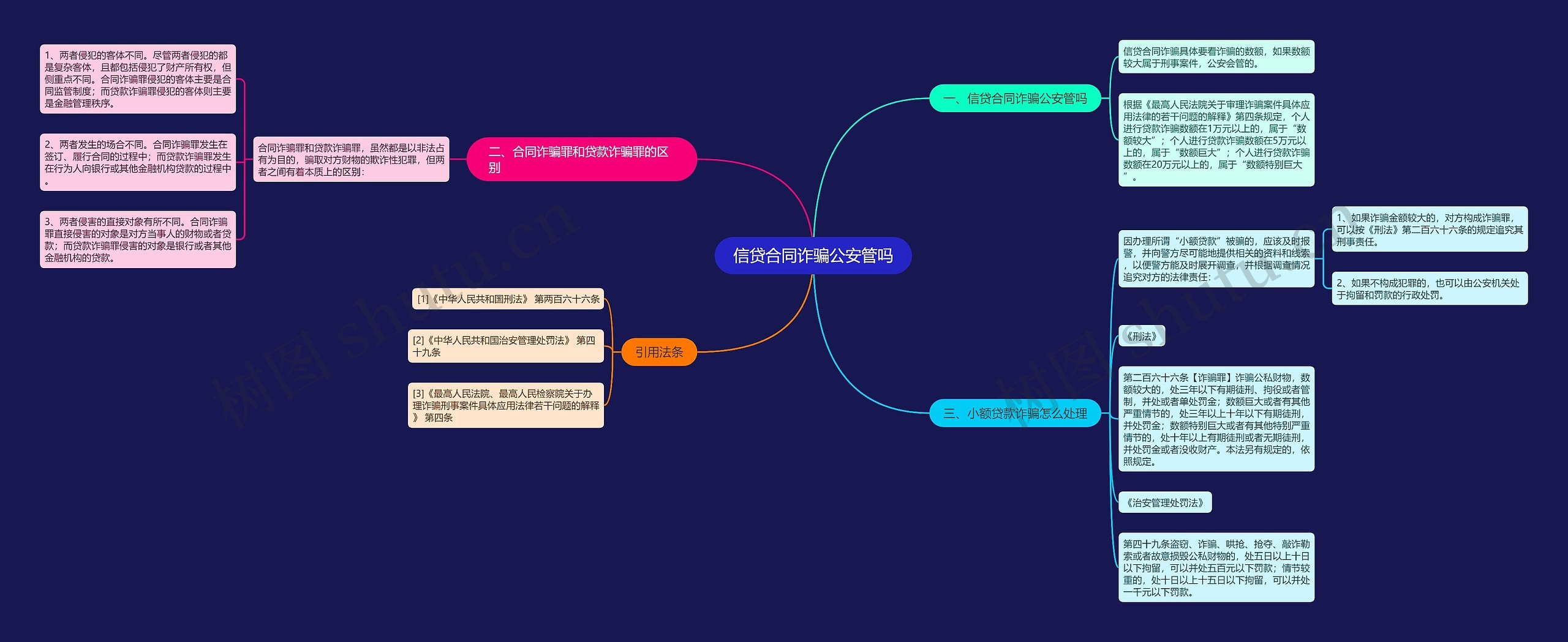 信贷合同诈骗公安管吗