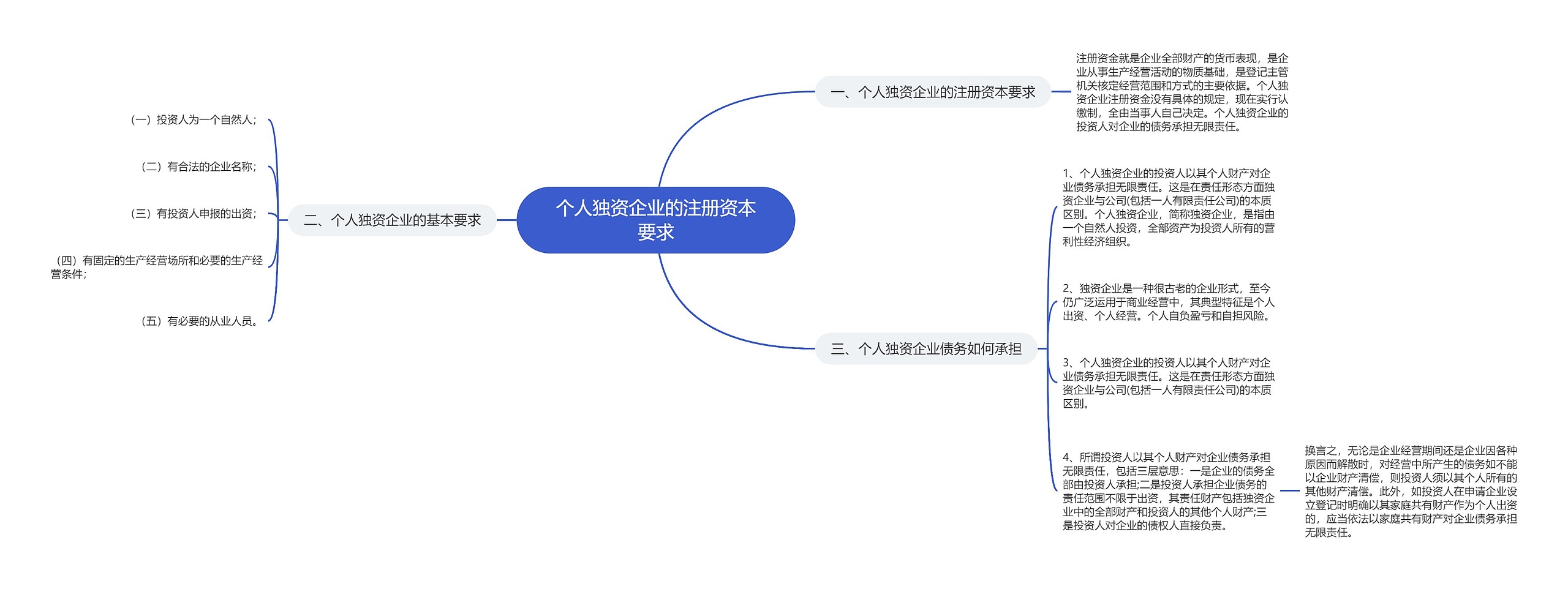 个人独资企业的注册资本要求