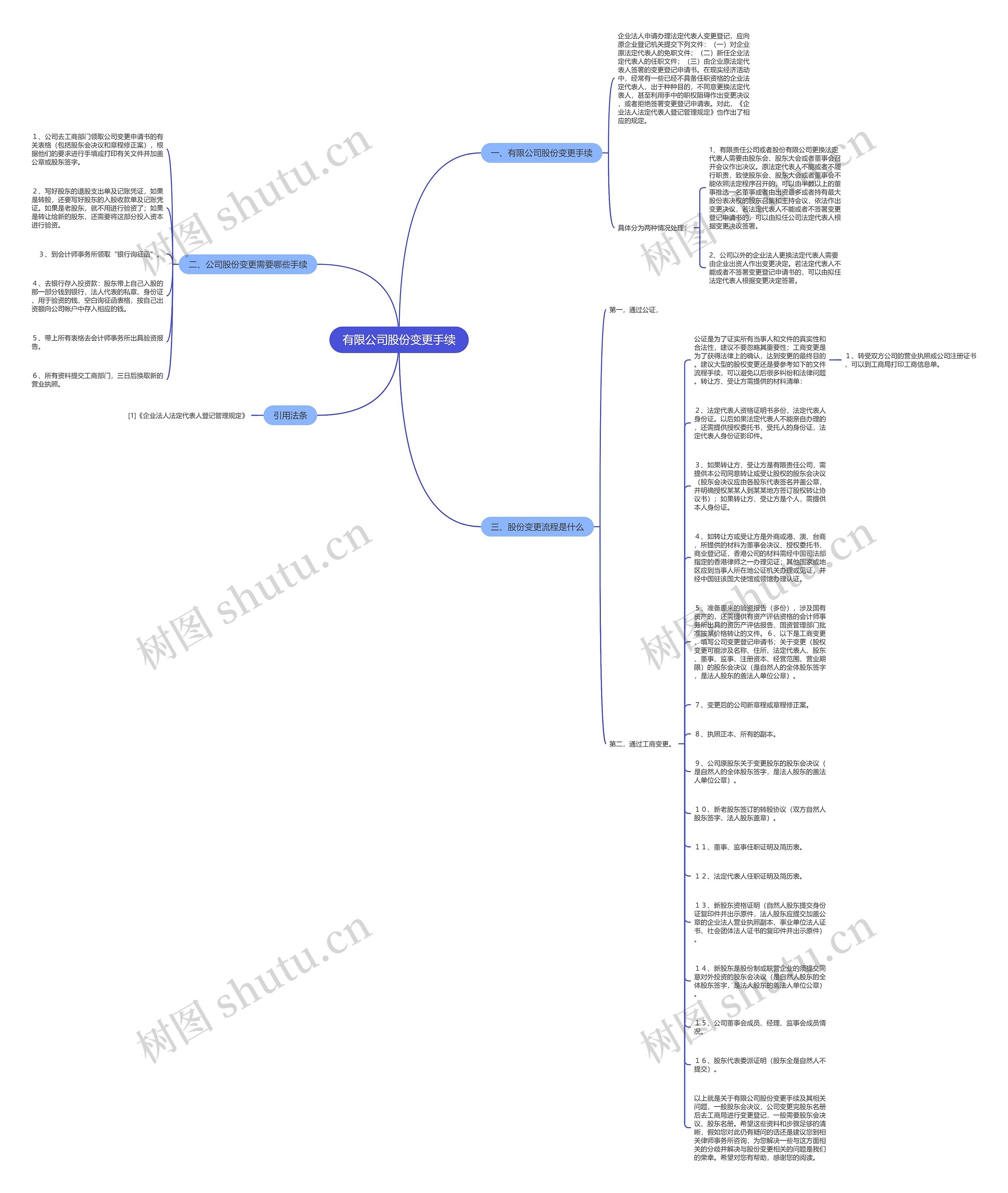 有限公司股份变更手续思维导图