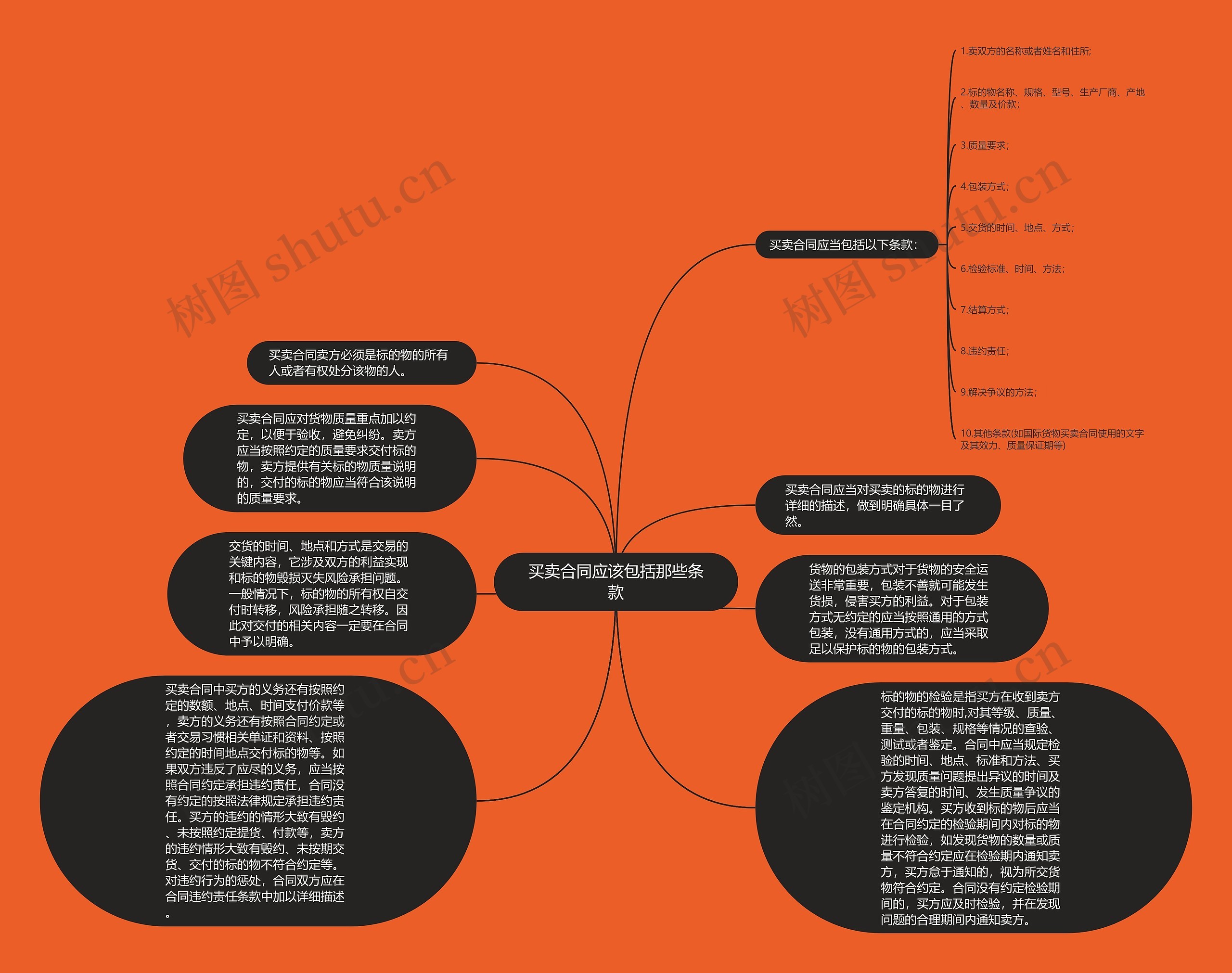 买卖合同应该包括那些条款思维导图