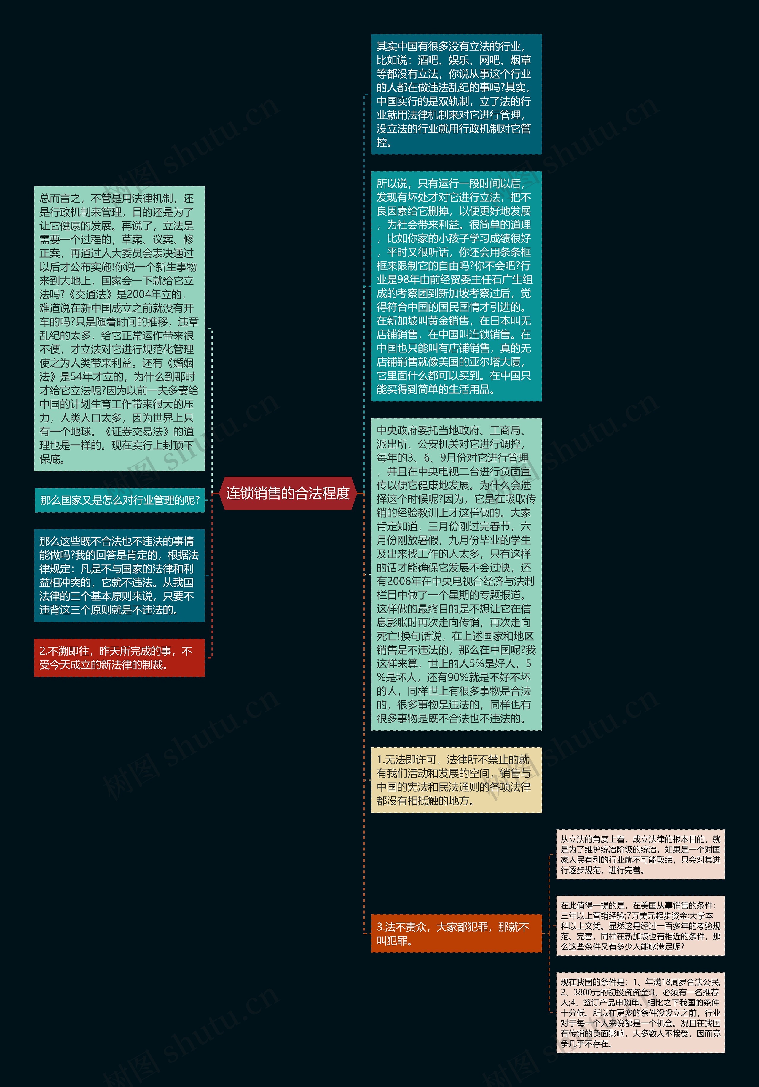 连锁销售的合法程度思维导图