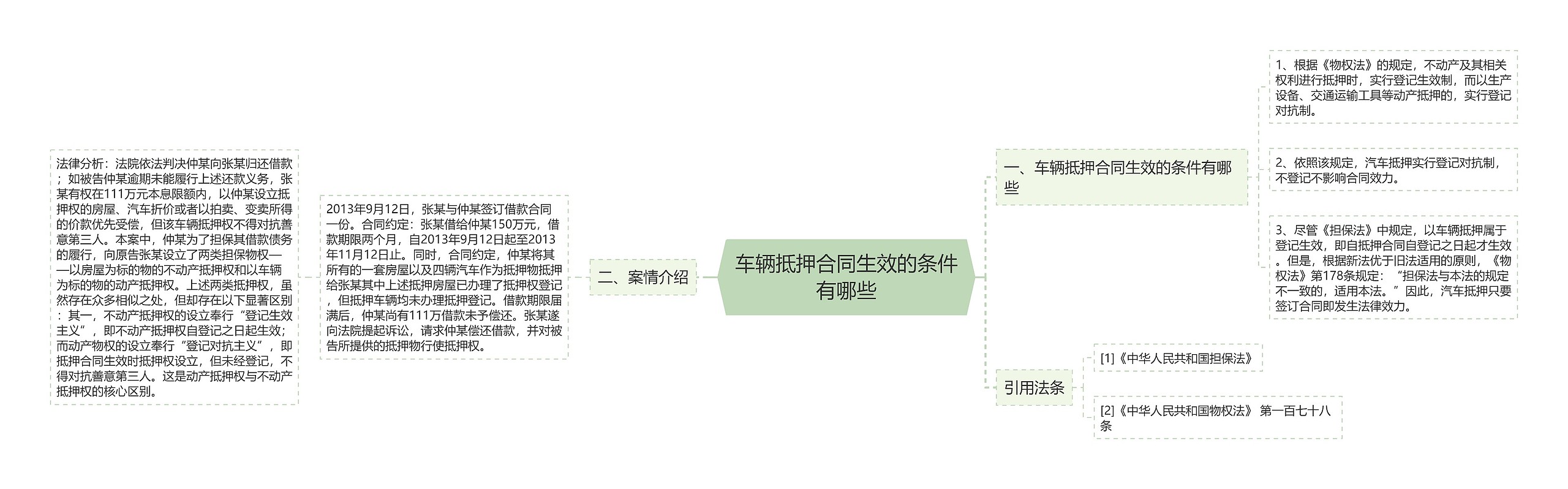 车辆抵押合同生效的条件有哪些思维导图