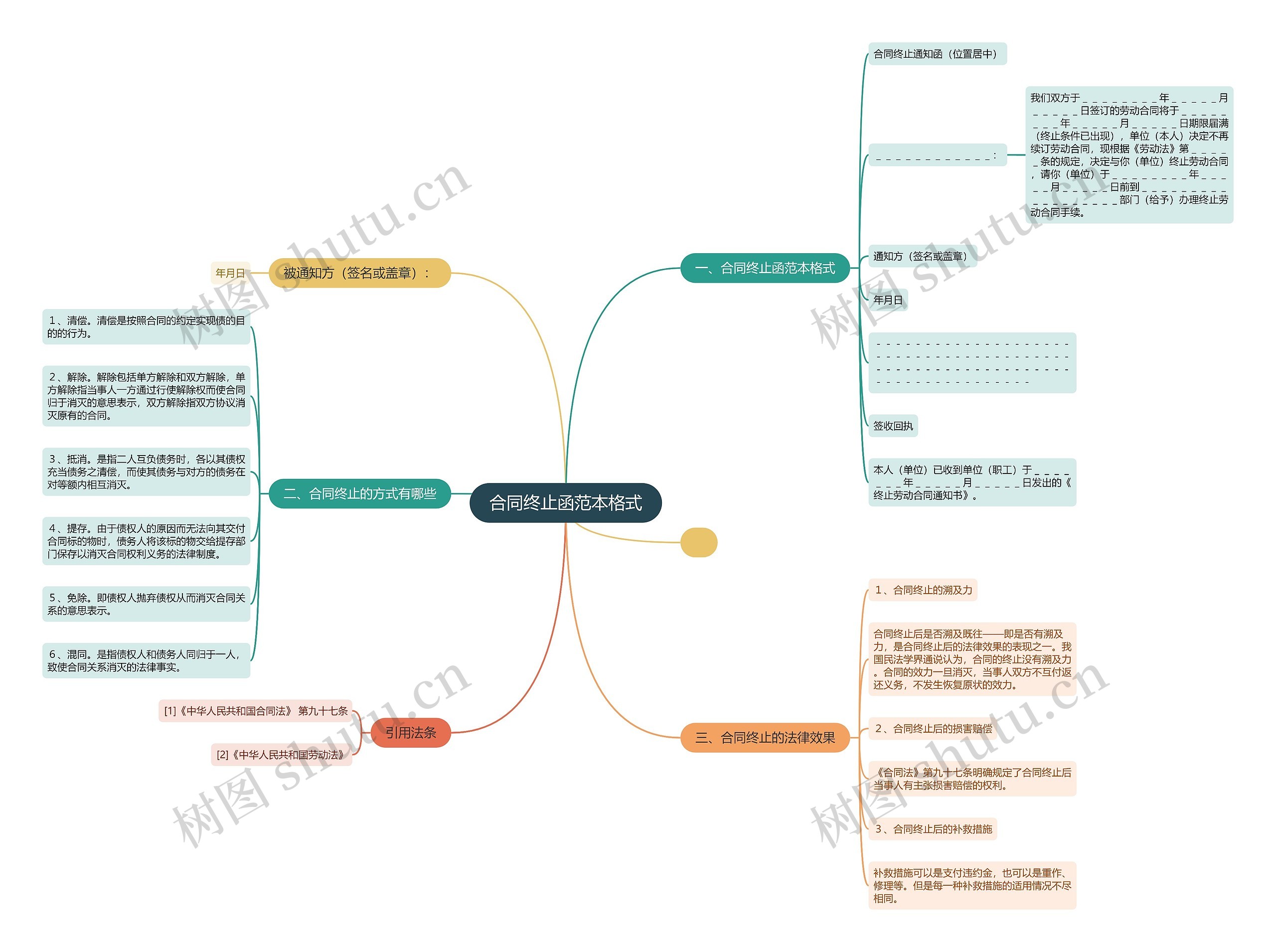 合同终止函范本格式思维导图