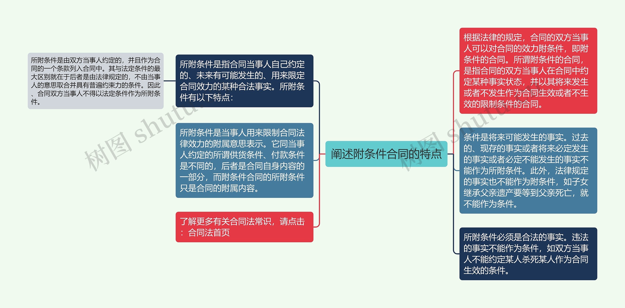 阐述附条件合同的特点