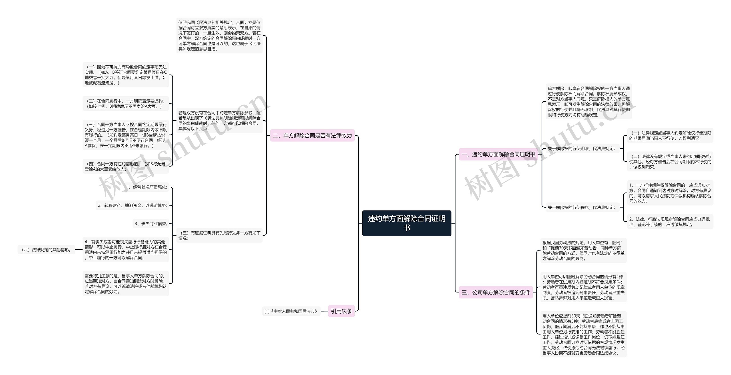 违约单方面解除合同证明书思维导图