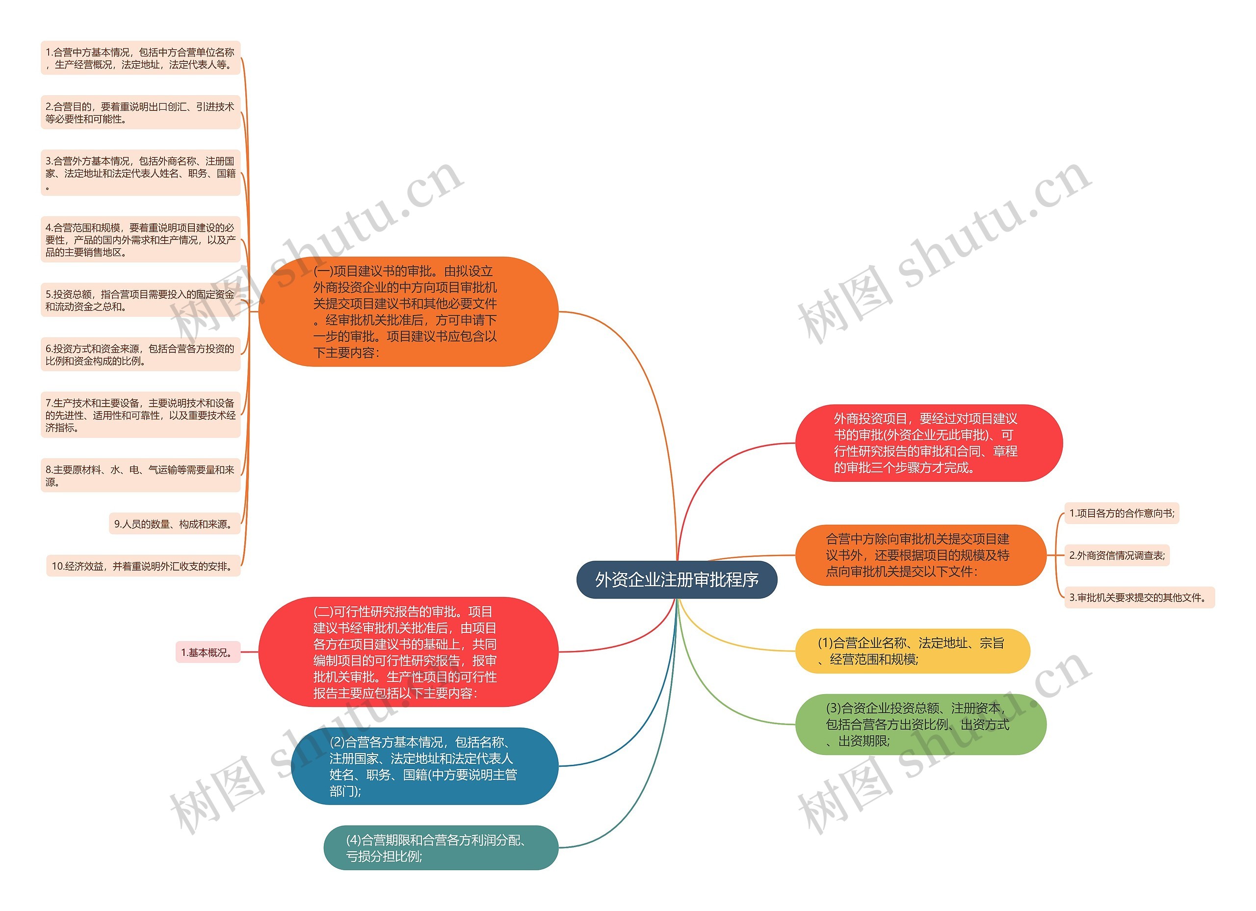 外资企业注册审批程序