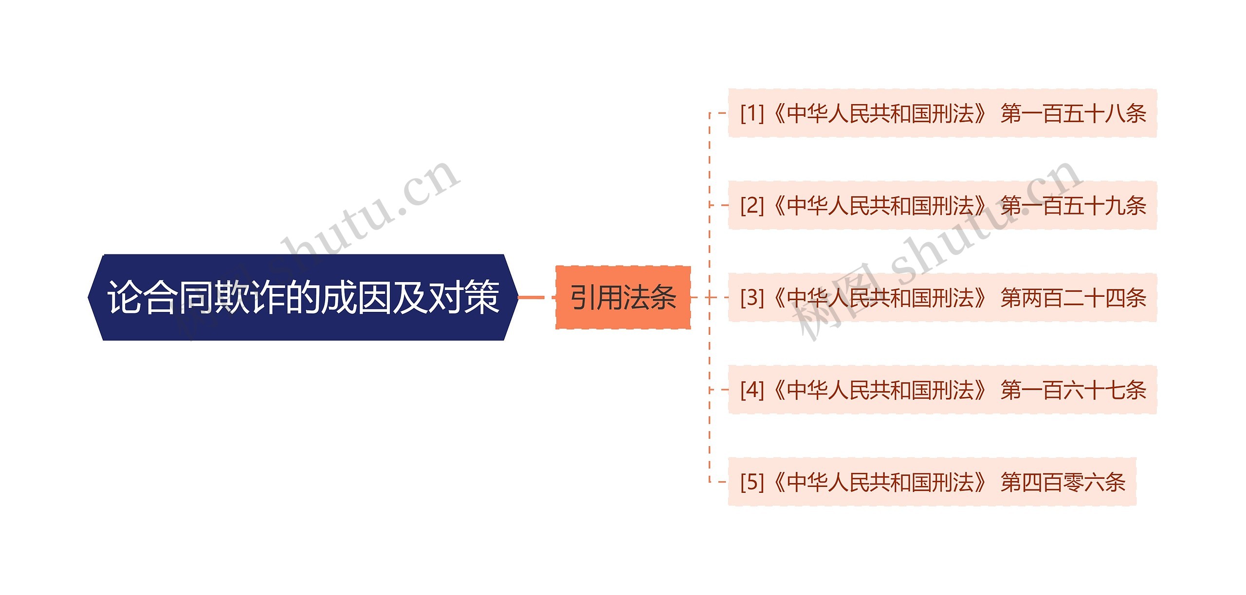 论合同欺诈的成因及对策思维导图