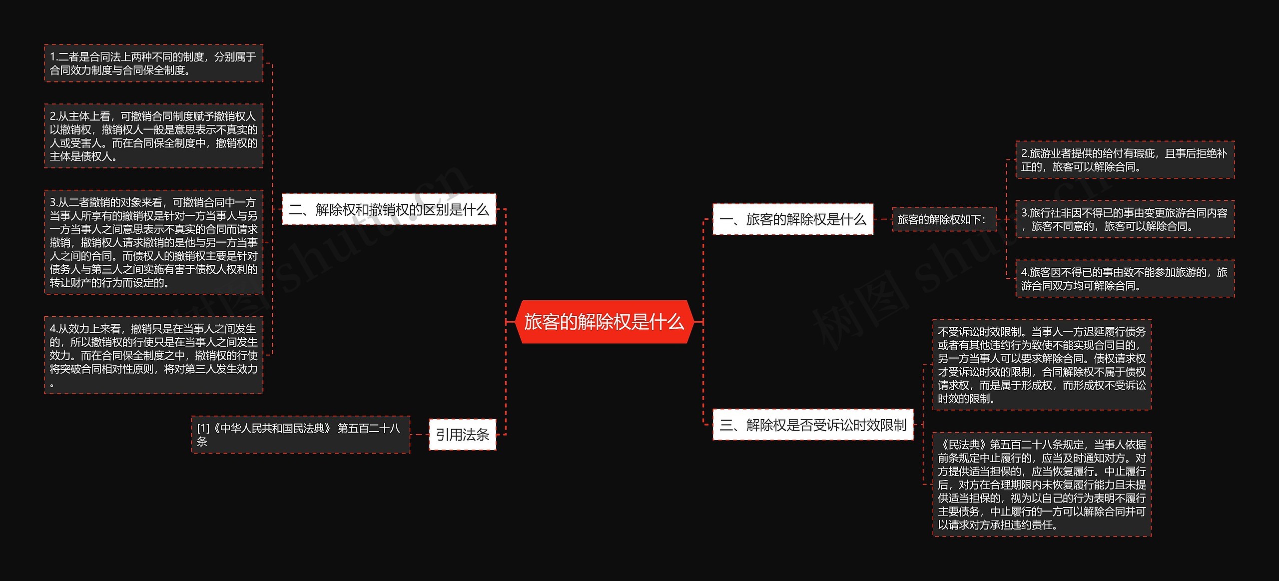 旅客的解除权是什么思维导图