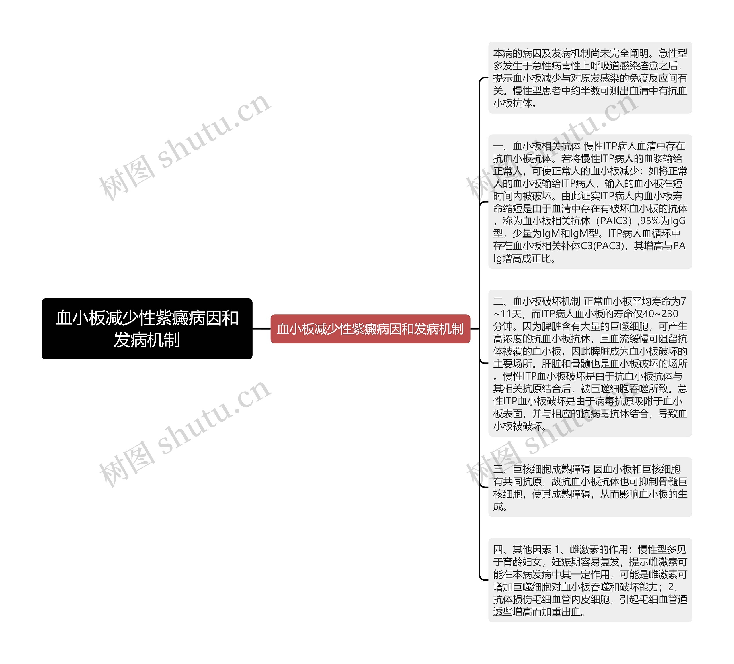 血小板减少性紫癜病因和发病机制思维导图