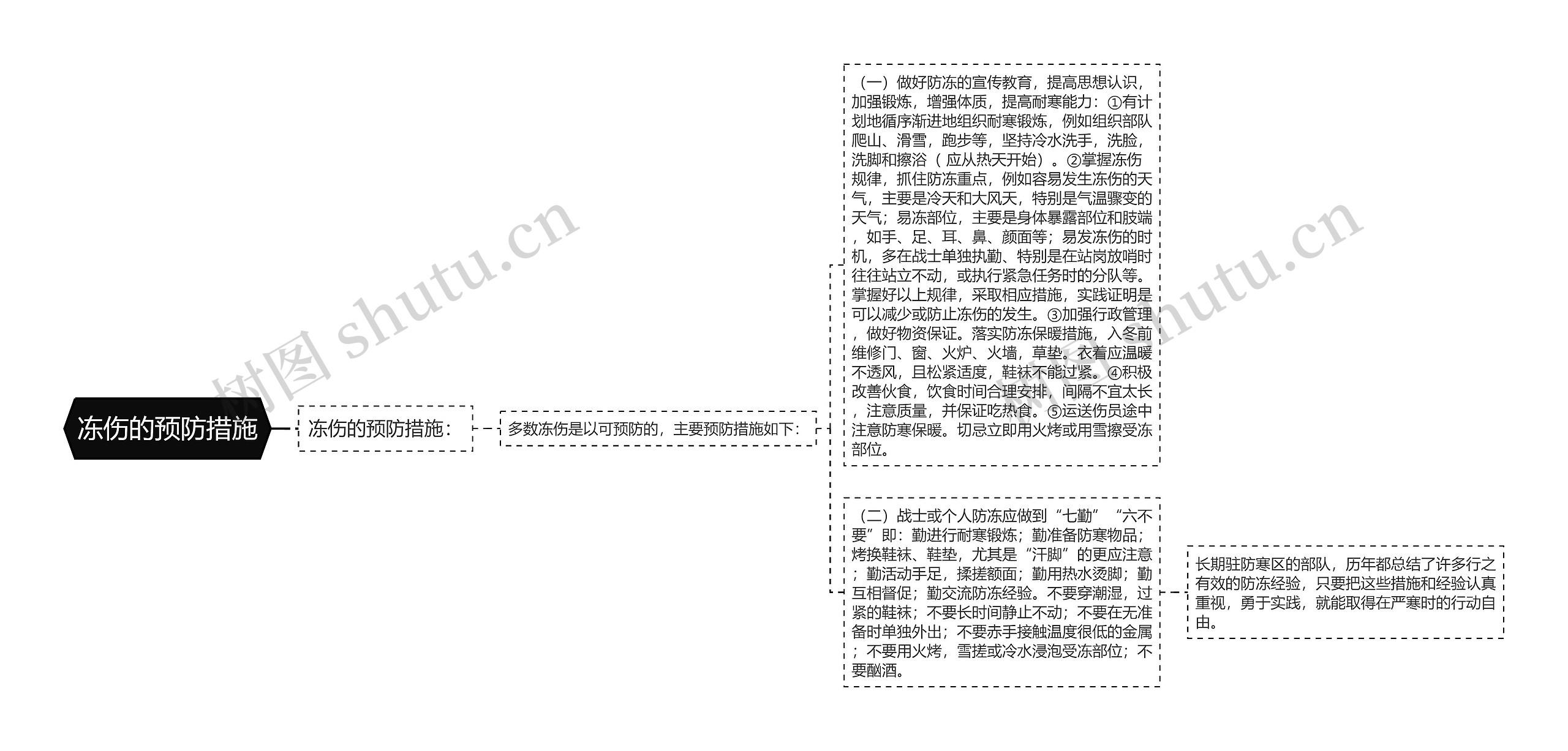 冻伤的预防措施思维导图