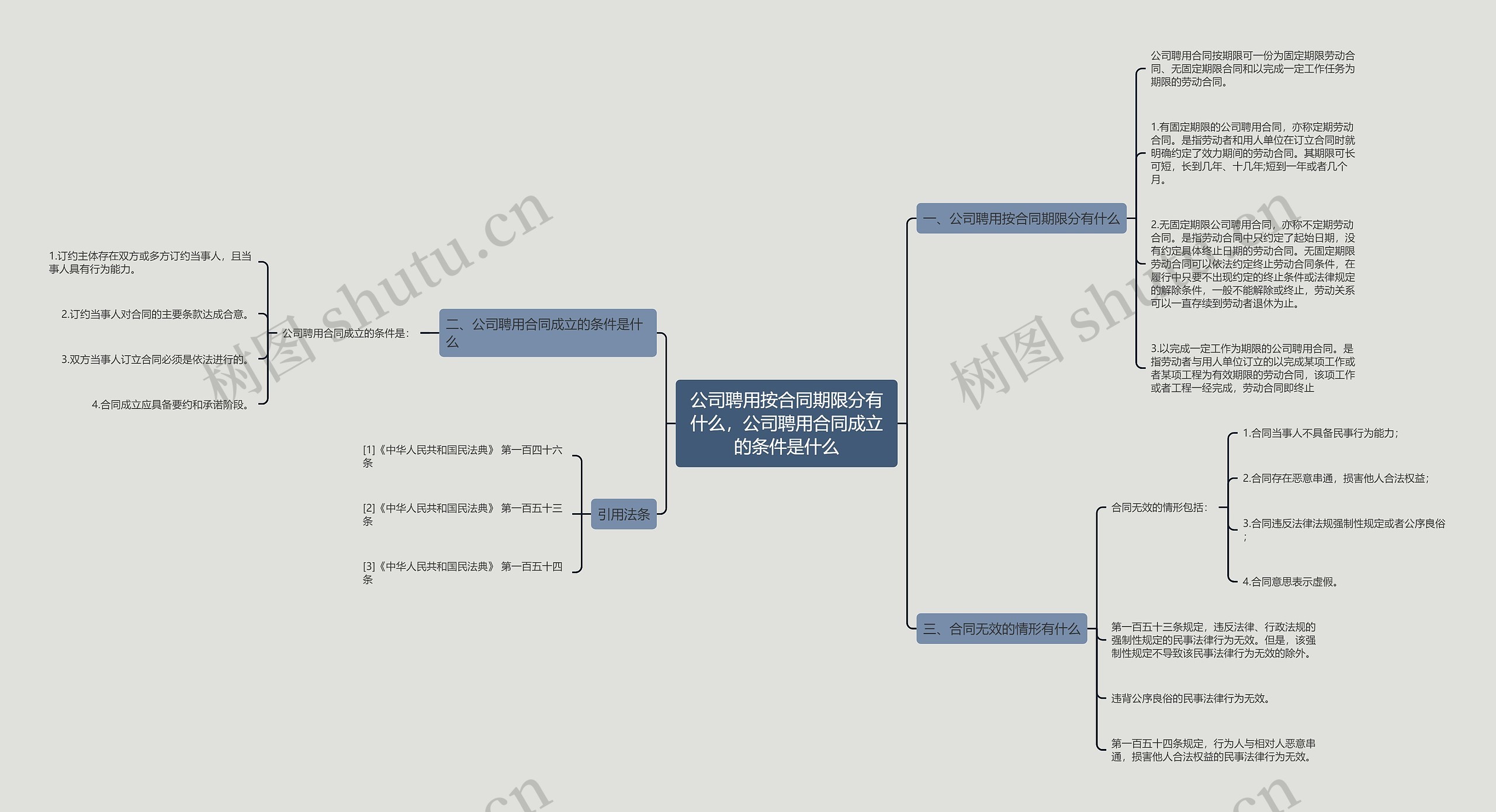 公司聘用按合同期限分有什么，公司聘用合同成立的条件是什么思维导图