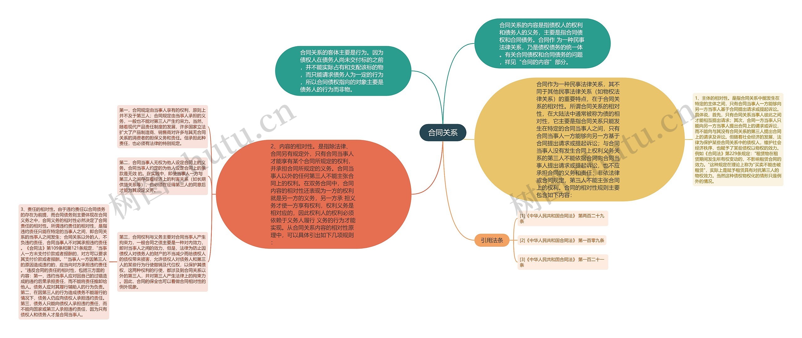 合同关系思维导图