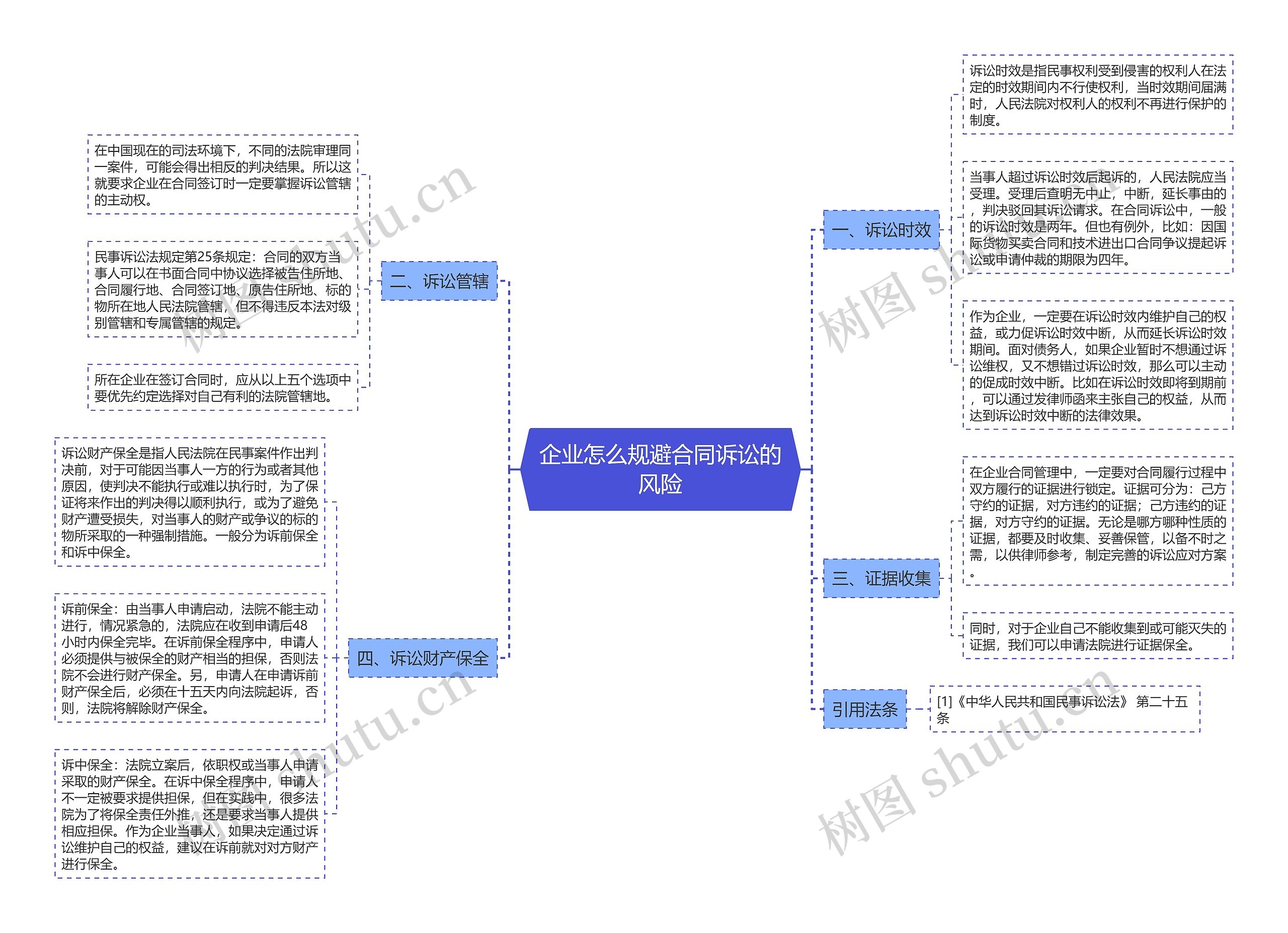 企业怎么规避合同诉讼的风险