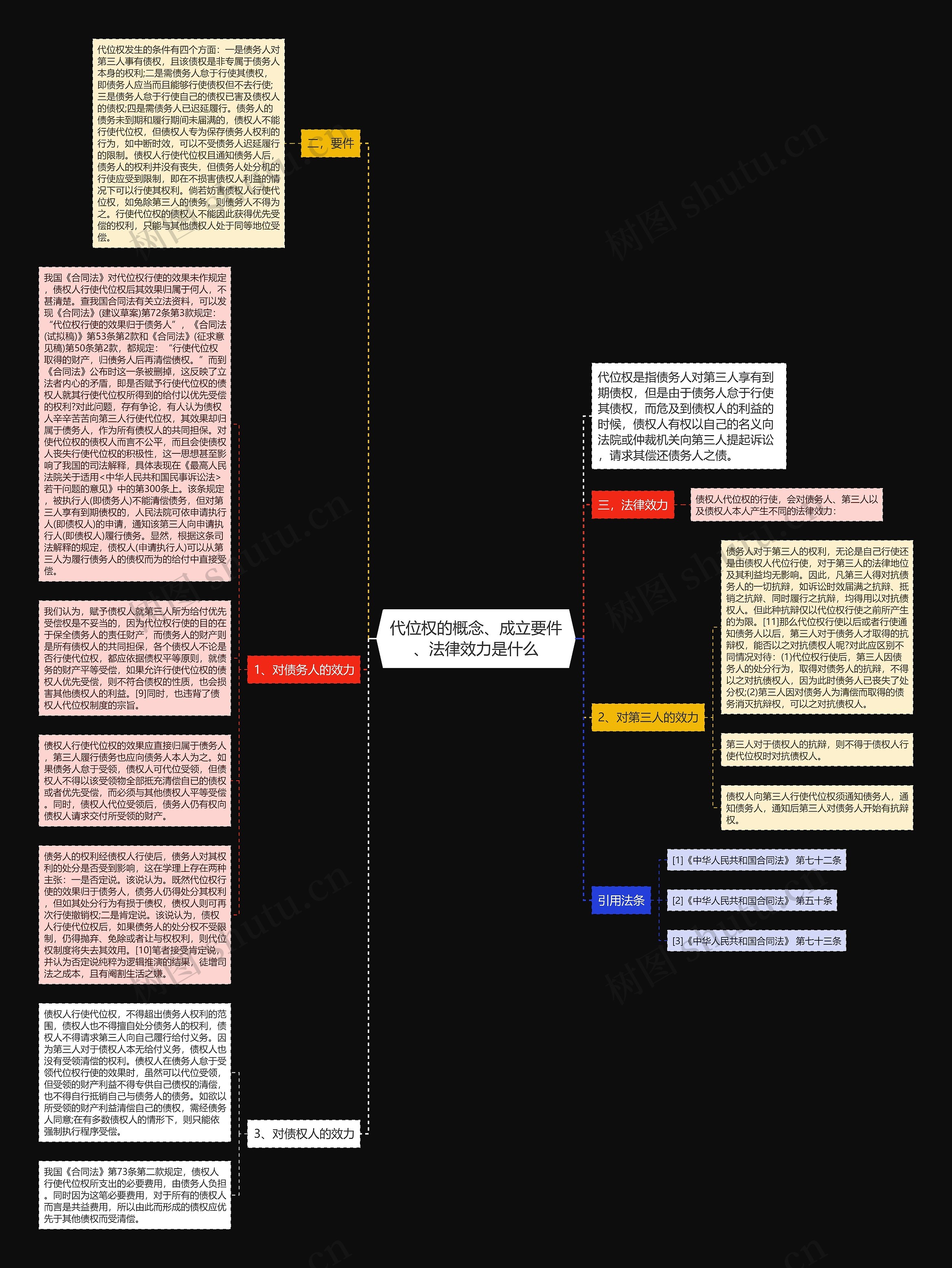 代位权的概念、成立要件、法律效力是什么思维导图