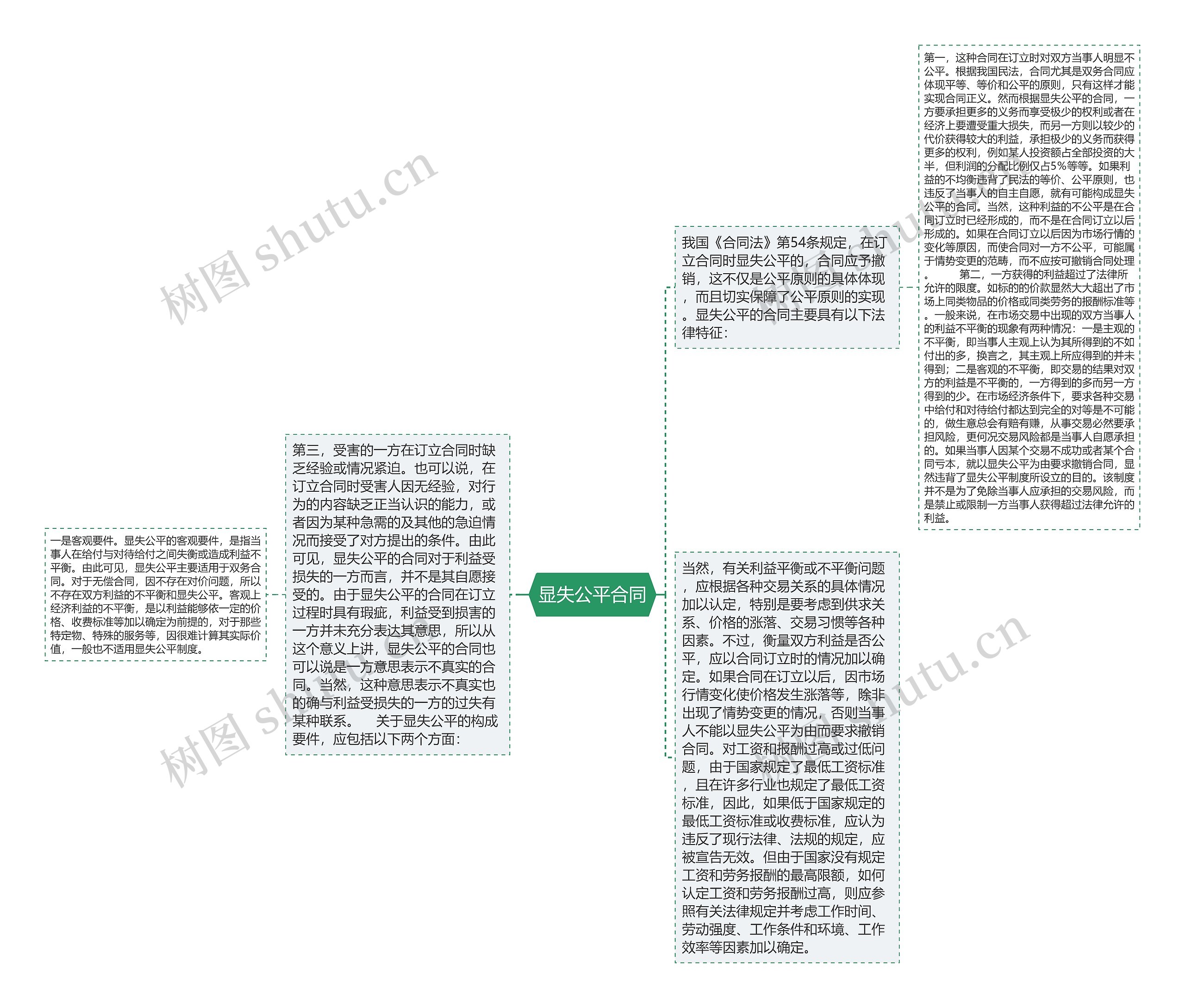 显失公平合同思维导图