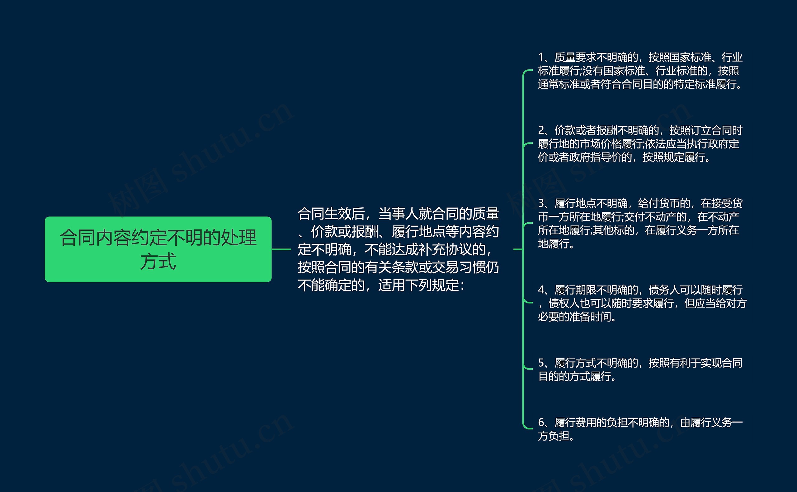 合同内容约定不明的处理方式