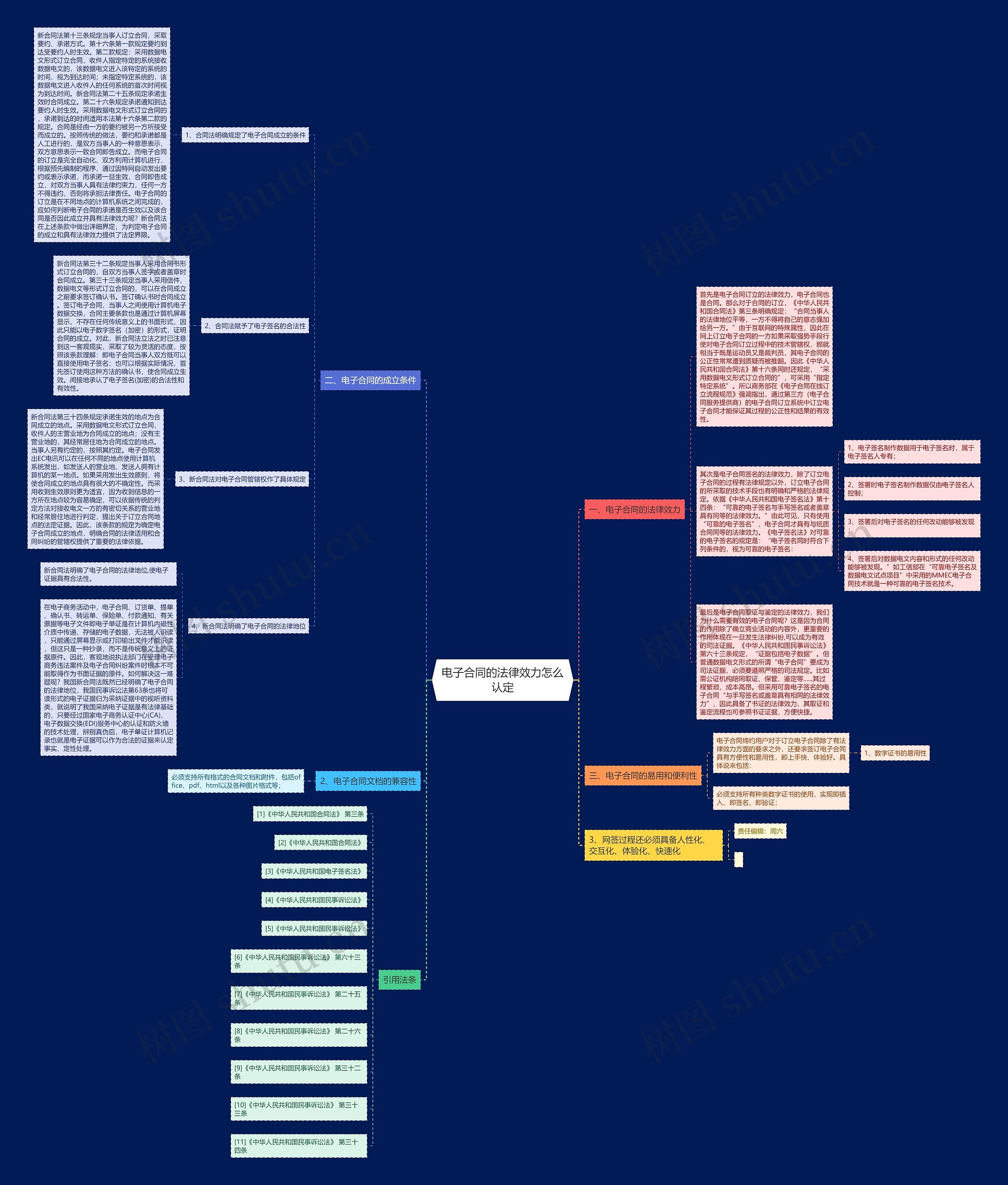 电子合同的法律效力怎么认定思维导图