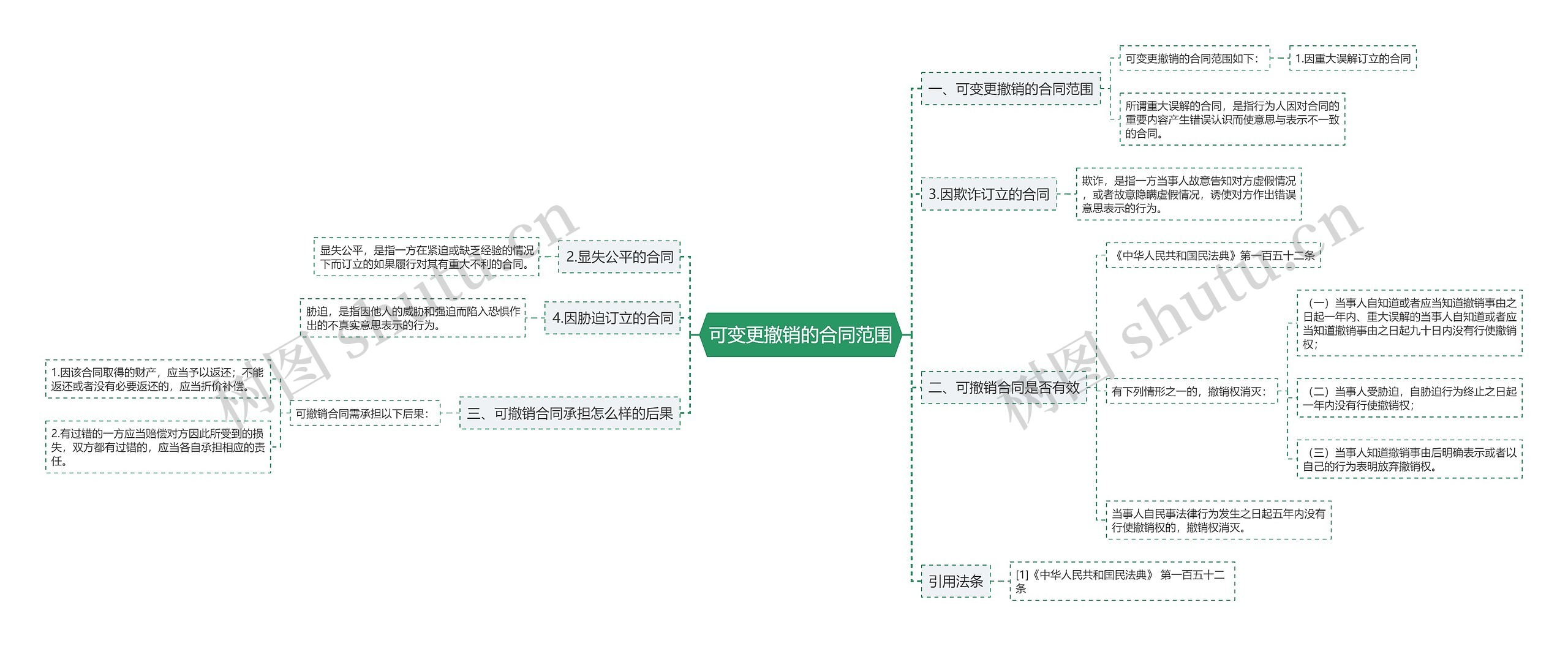 可变更撤销的合同范围